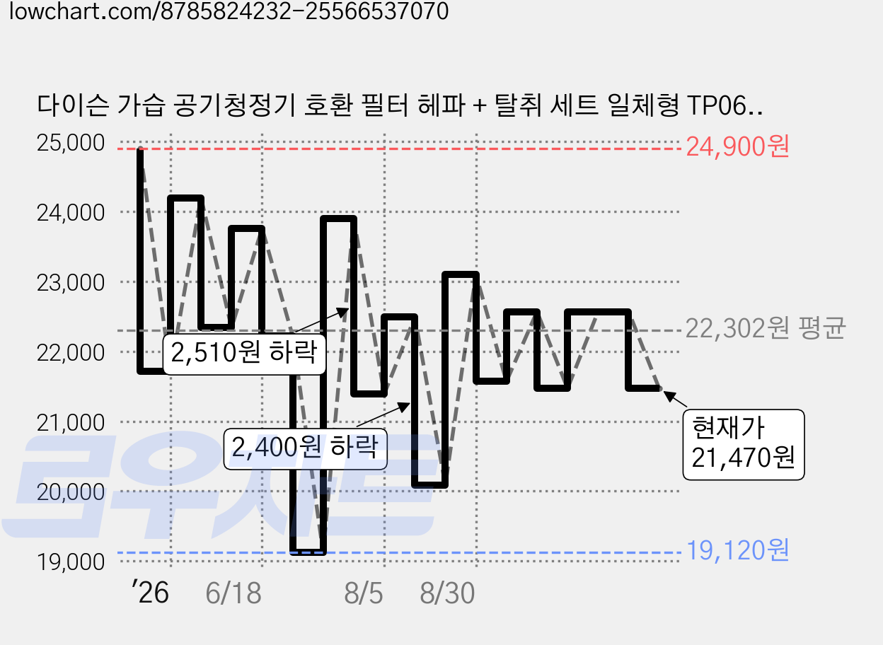 다이슨 가습 공기청정기 호환 필터 헤파 + 탈취 세트 일체형 TP06 PH2 TP09, 1개, TP06 일체형 가격 변동 차트, 현재가 21,470원, 관측 최저가 19,120원