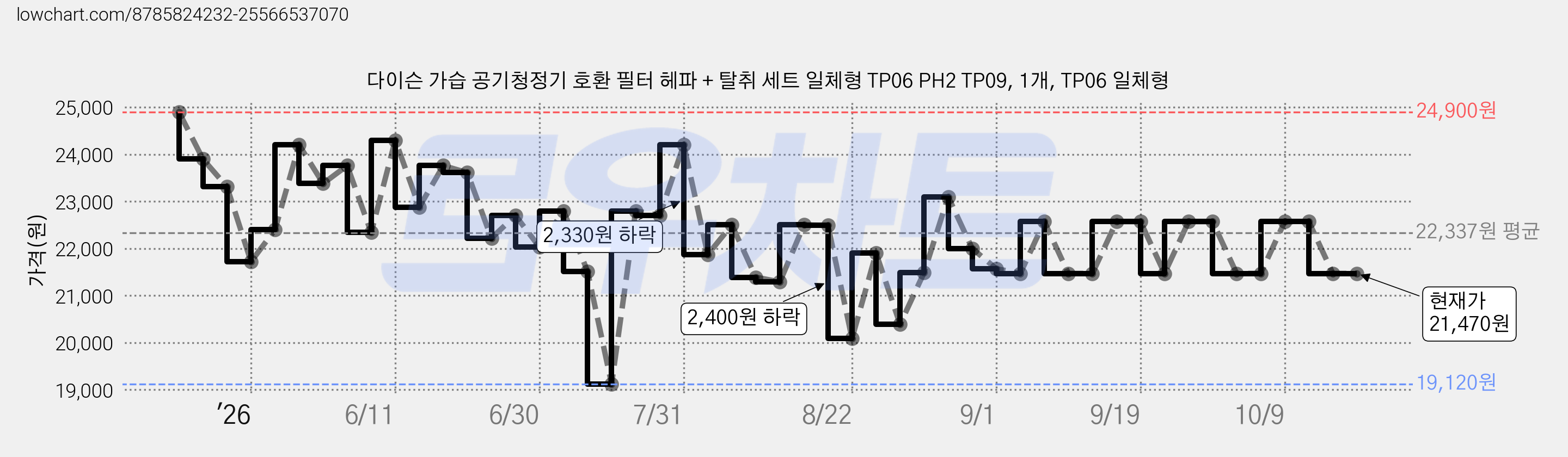 다이슨 가습 공기청정기 호환 필터 헤파 + 탈취 세트 일체형 TP06 PH2 TP09, 1개, TP06 일체형 가격 변동 차트, 현재가 21,470원, 관측 최저가 19,120원