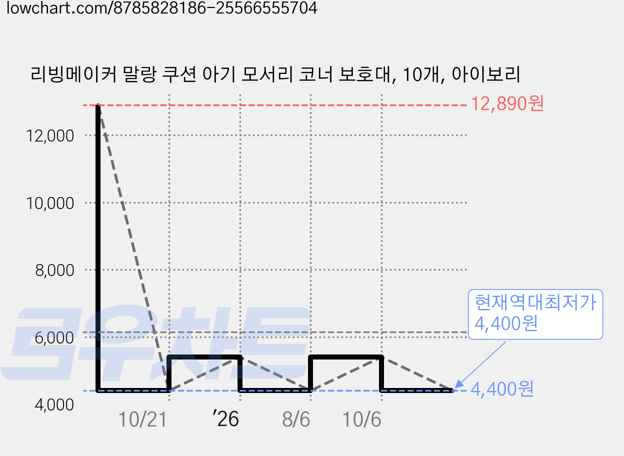리빙메이커 말랑 쿠션 아기 모서리 코너 보호대, 10개, 아이보리 가격 변동 차트, 현재가 4,400원, 역대최저가