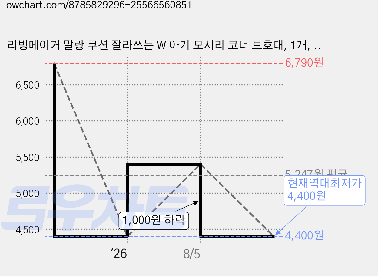 리빙메이커 말랑 쿠션 잘라쓰는 W 아기 모서리 코너 보호대, 1개, 아이보리 가격 변동 차트, 현재가 4,400원, 역대최저가