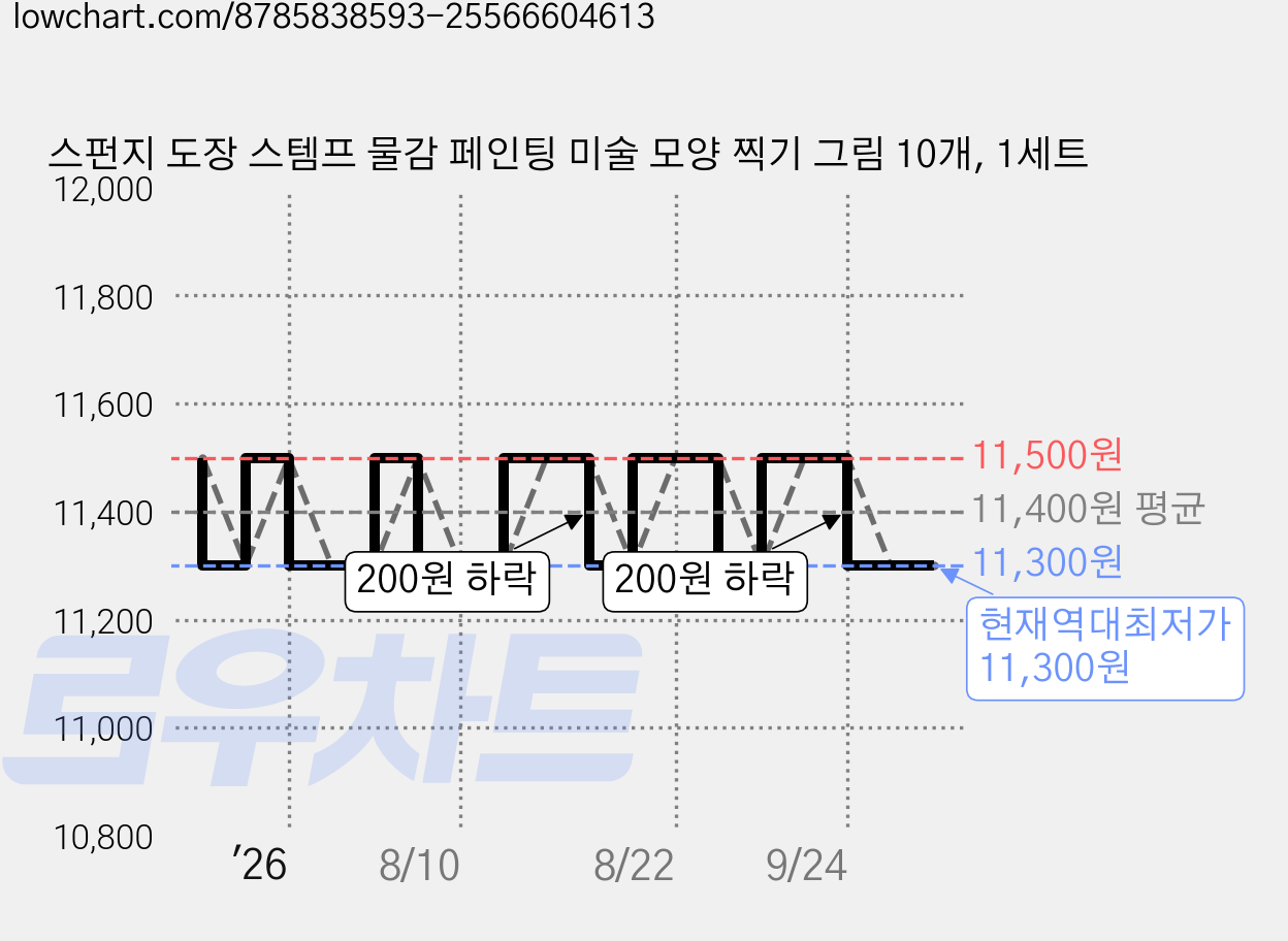스펀지 도장 스템프 물감 페인팅 미술 모양 찍기 그림 10개, 1세트 가격 변동 차트, 현재가 11,300원, 역대최저가