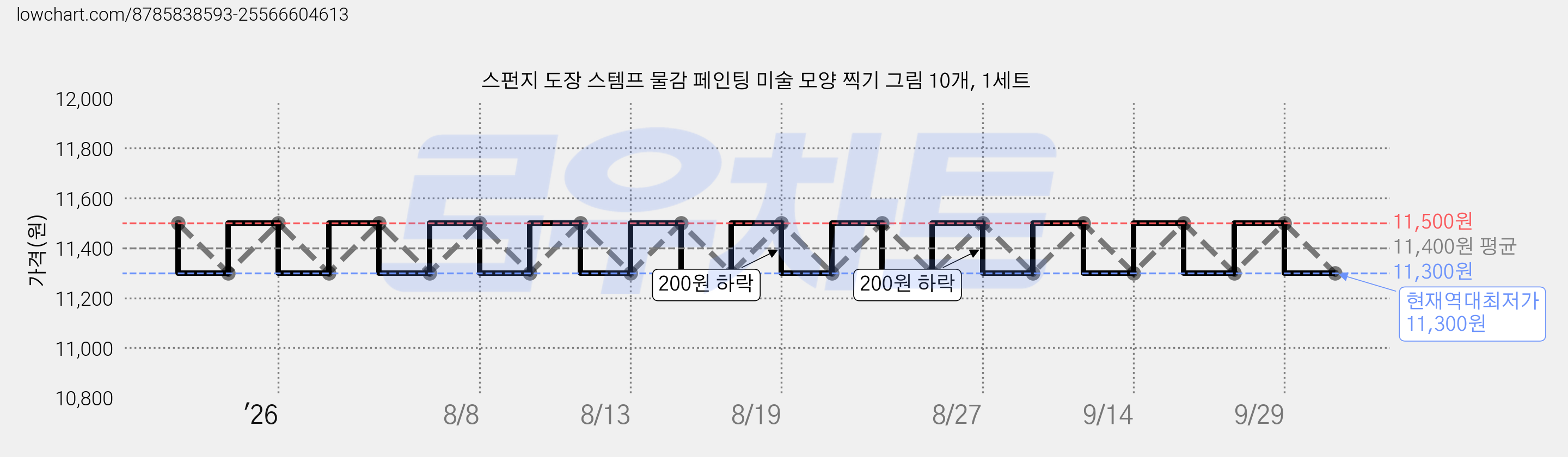 스펀지 도장 스템프 물감 페인팅 미술 모양 찍기 그림 10개, 1세트 가격 변동 차트, 현재가 11,300원, 역대최저가
