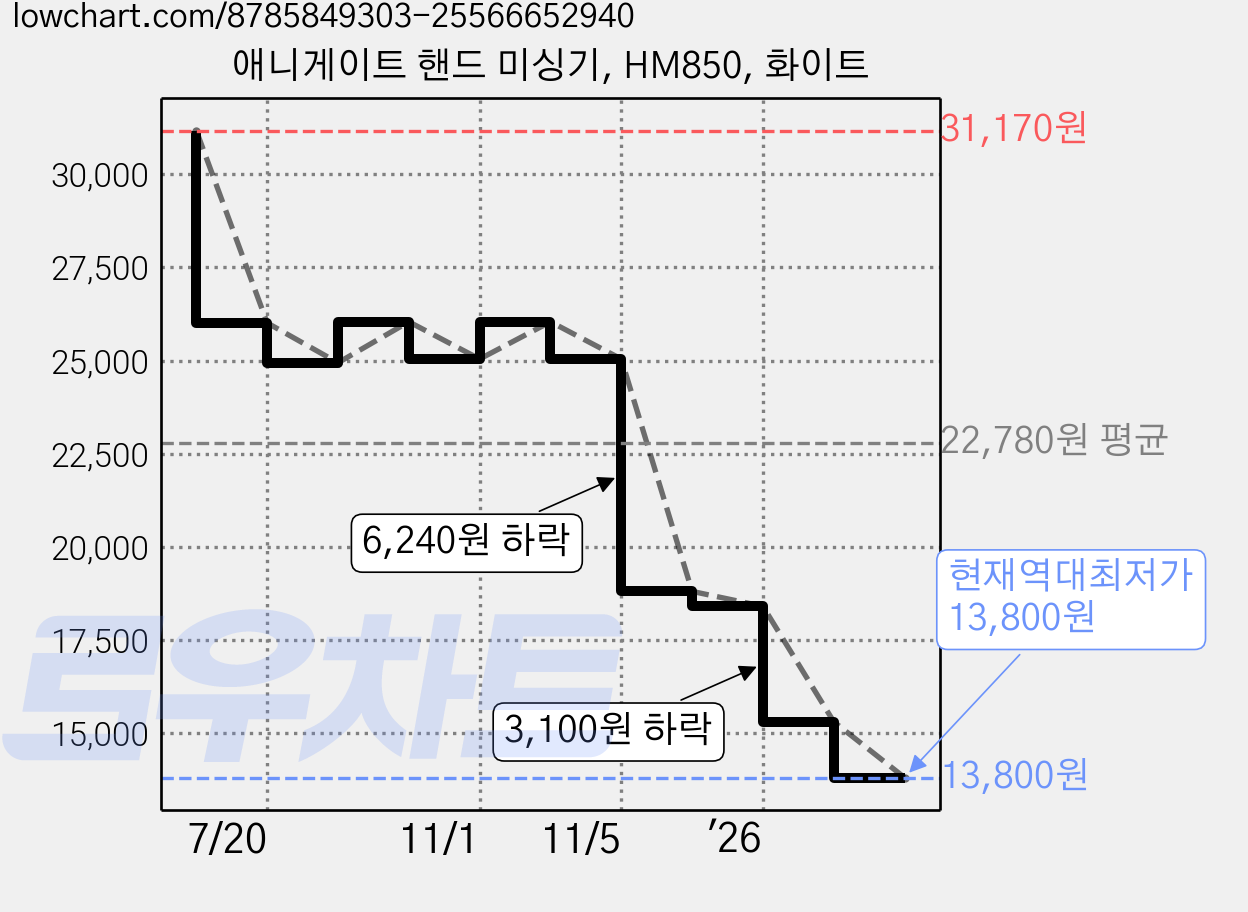 애니게이트 핸드 미싱기, HM850, 화이트 가격 변동 차트, 현재가 13,800원, 역대최저가