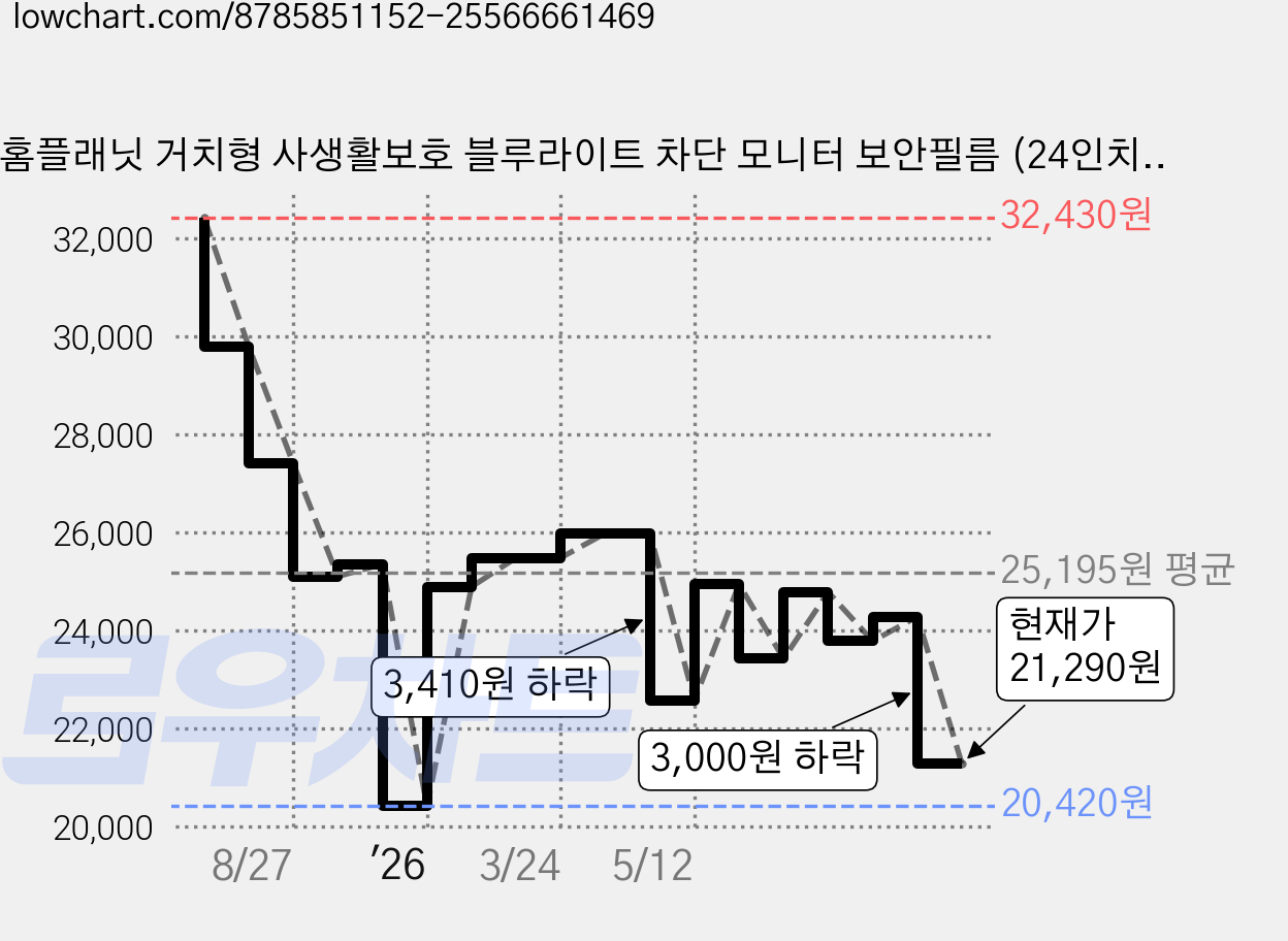홈플래닛 거치형 사생활보호 블루라이트 차단 모니터 보안필름 (24인치 16:9 547 x 320mm), 1개 가격 변동 차트, 현재가 21,290원, 관측 최저가 20,420원