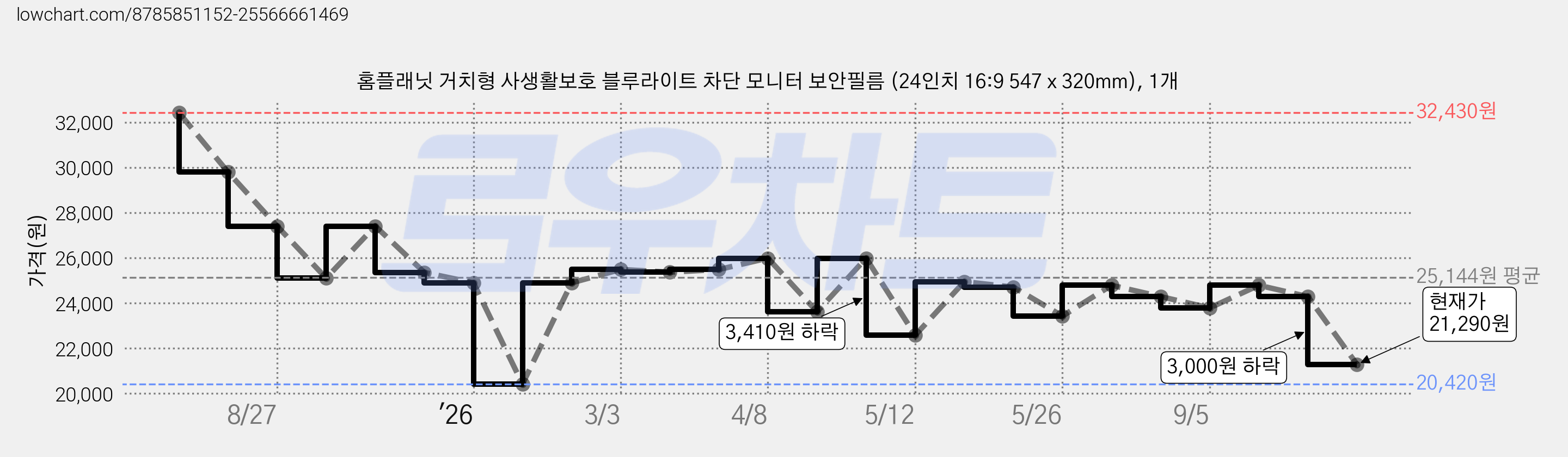 홈플래닛 거치형 사생활보호 블루라이트 차단 모니터 보안필름 (24인치 16:9 547 x 320mm), 1개 가격 변동 차트, 현재가 21,290원, 관측 최저가 20,420원
