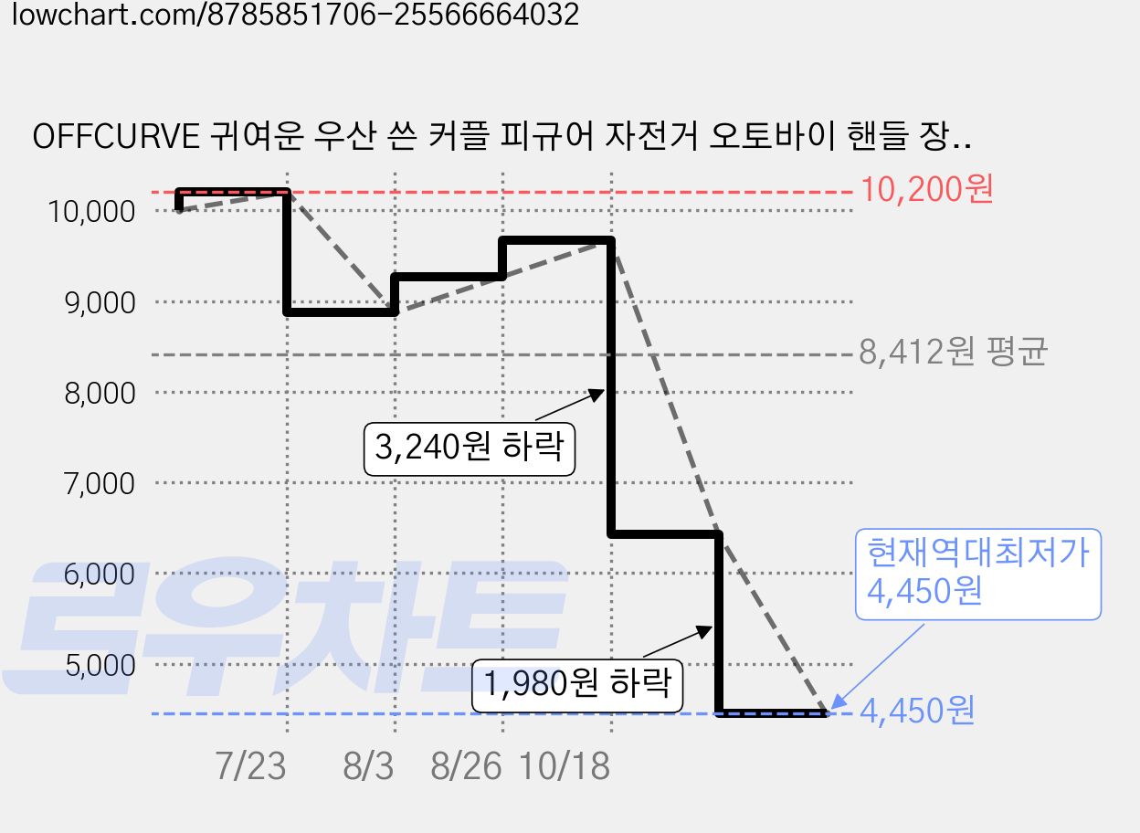 OFFCURVE 귀여운 우산 쓴 커플 피규어 자전거 오토바이 핸들 장식 소품, 녹색 가격 변동 차트, 현재가 4,450원, 역대최저가