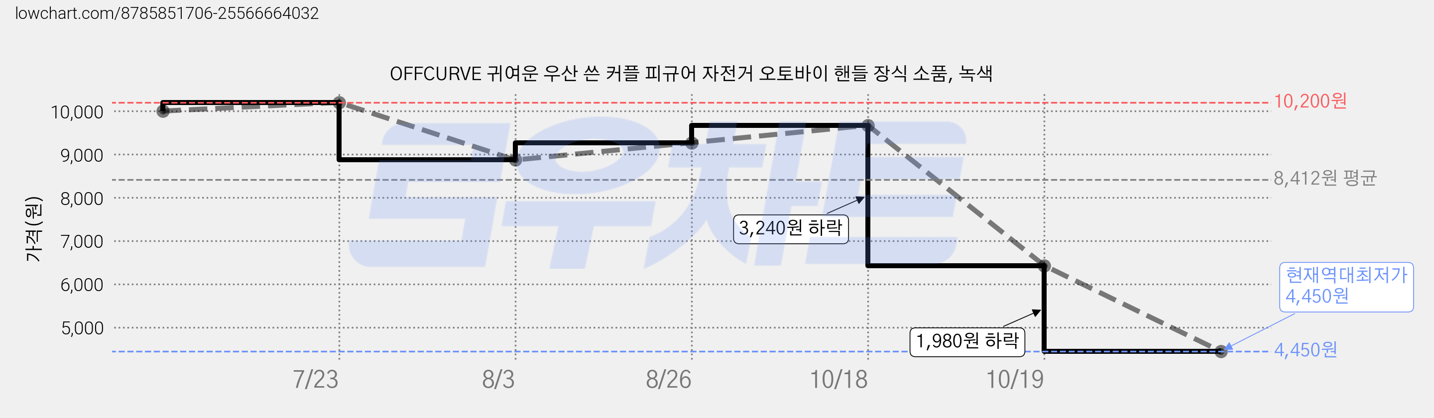 OFFCURVE 귀여운 우산 쓴 커플 피규어 자전거 오토바이 핸들 장식 소품, 녹색 가격 변동 차트, 현재가 4,450원, 역대최저가