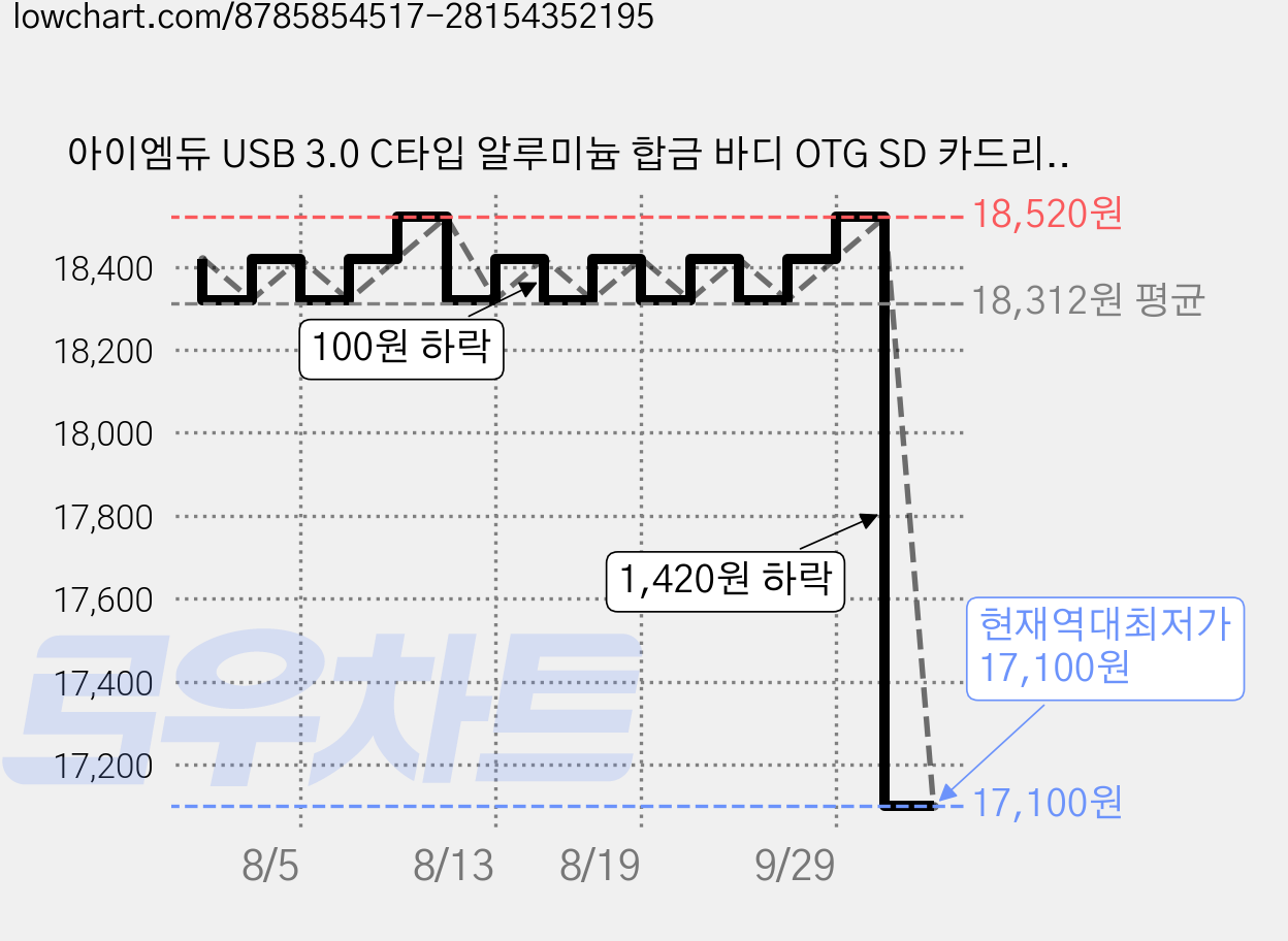 아이엠듀 USB 3.0 C타입 알루미늄 합금 바디 OTG SD 카드리더기, 2개, 혼합색상 가격 변동 차트, 현재가 17,100원, 역대최저가