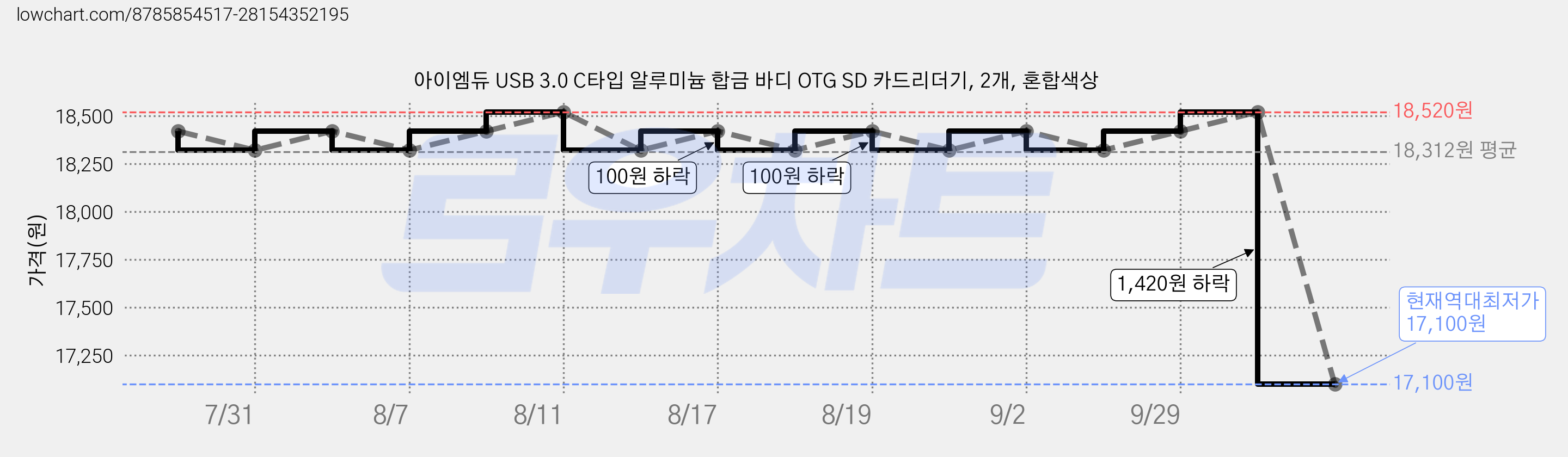 아이엠듀 USB 3.0 C타입 알루미늄 합금 바디 OTG SD 카드리더기, 2개, 혼합색상 가격 변동 차트, 현재가 17,100원, 역대최저가
