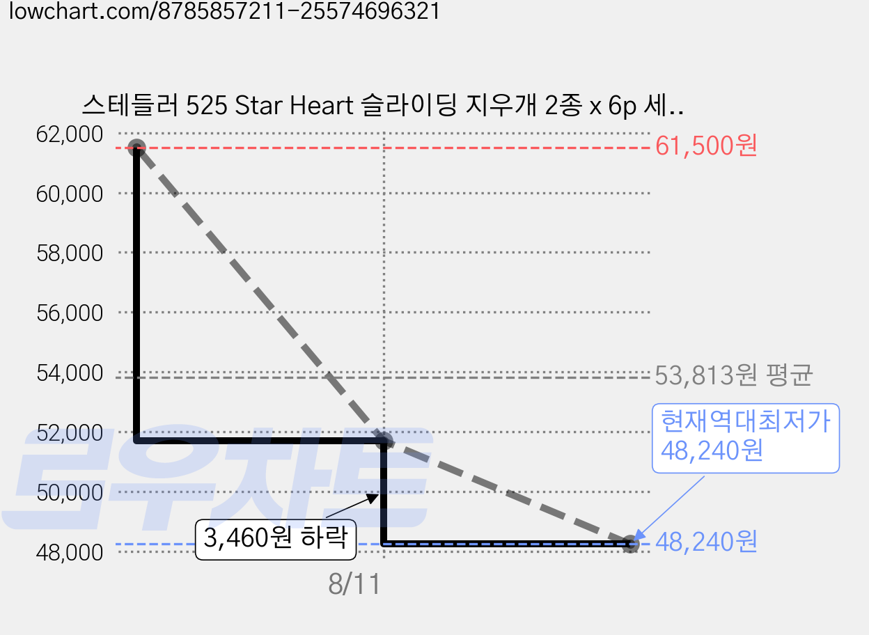 스테들러 525 Star Heart 슬라이딩 지우개 2종 x 6p 세트, 블루, 핑크, 2세트 가격 변동 차트, 현재가 48,240원, 역대최저가