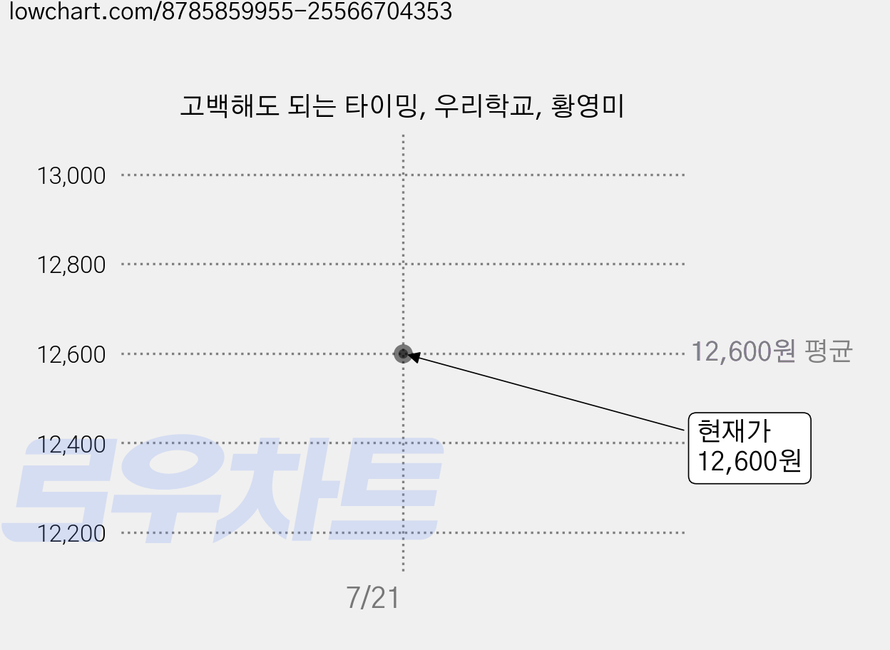 고백해도 되는 타이밍, 우리학교, 황영미 가격 변동 차트, 현재가 12,600원