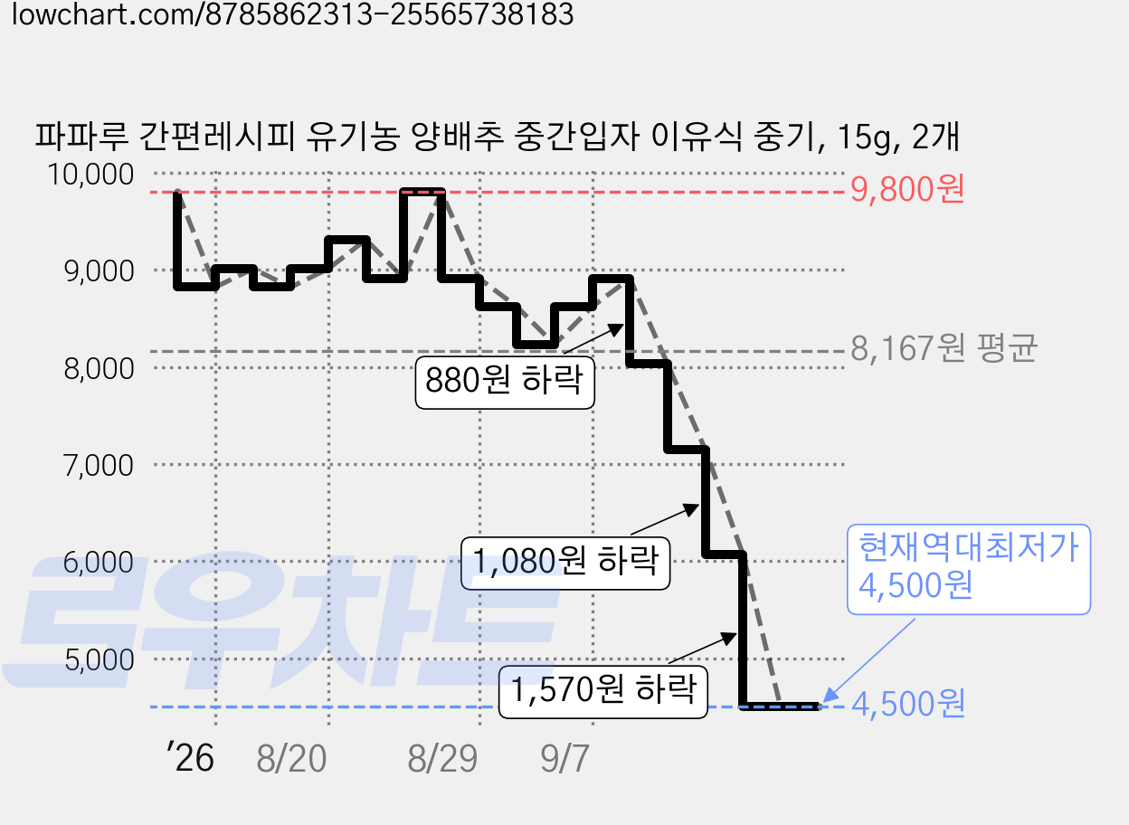 파파루 간편레시피 유기농 양배추 중간입자 이유식 중기, 15g, 2개 가격 변동 차트, 현재가 4,500원, 역대최저가