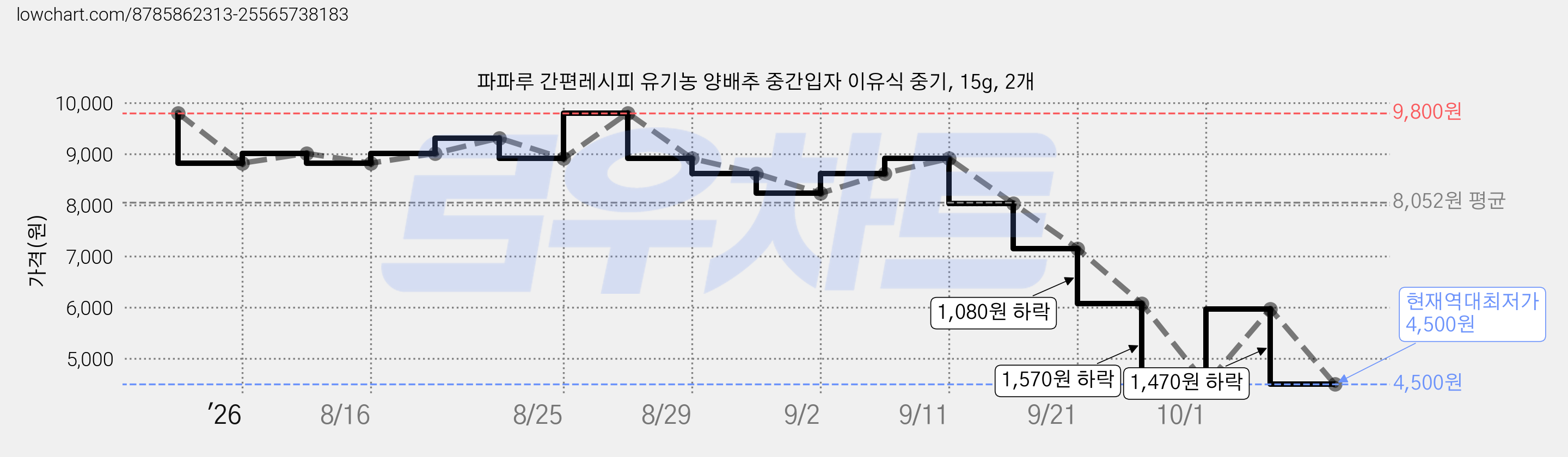 파파루 간편레시피 유기농 양배추 중간입자 이유식 중기, 15g, 2개 가격 변동 차트, 현재가 4,500원, 역대최저가