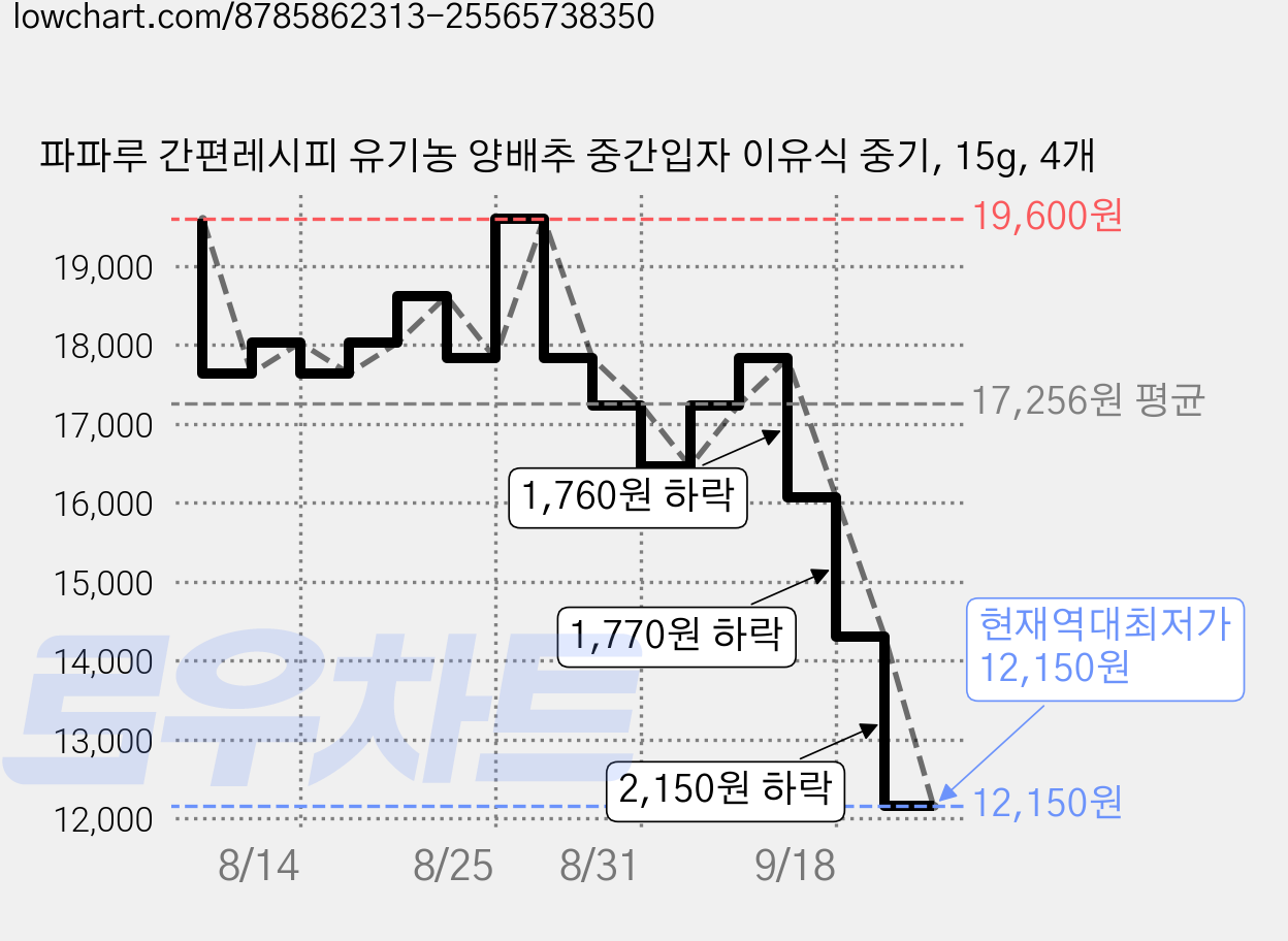 파파루 간편레시피 유기농 양배추 중간입자 이유식 중기, 15g, 4개 가격 변동 차트, 현재가 12,150원, 역대최저가