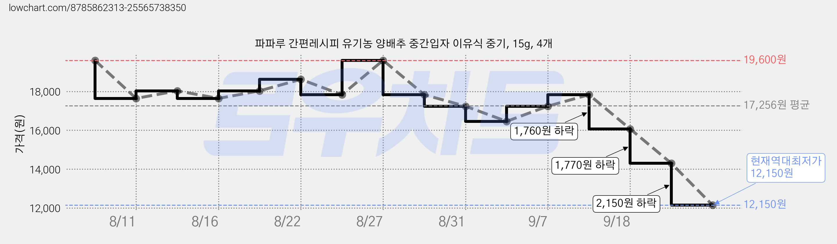 파파루 간편레시피 유기농 양배추 중간입자 이유식 중기, 15g, 4개 가격 변동 차트, 현재가 12,150원, 역대최저가