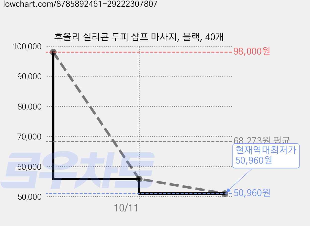 휴올리 실리콘 두피 샴프 마사지, 블랙, 40개 가격 변동 차트, 현재가 50,960원, 역대최저가