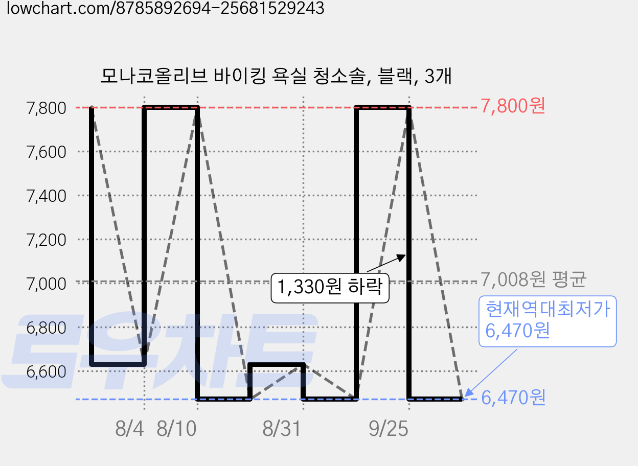 모나코올리브 바이킹 욕실 청소솔, 블랙, 3개 가격 변동 차트, 현재가 6,470원, 역대최저가
