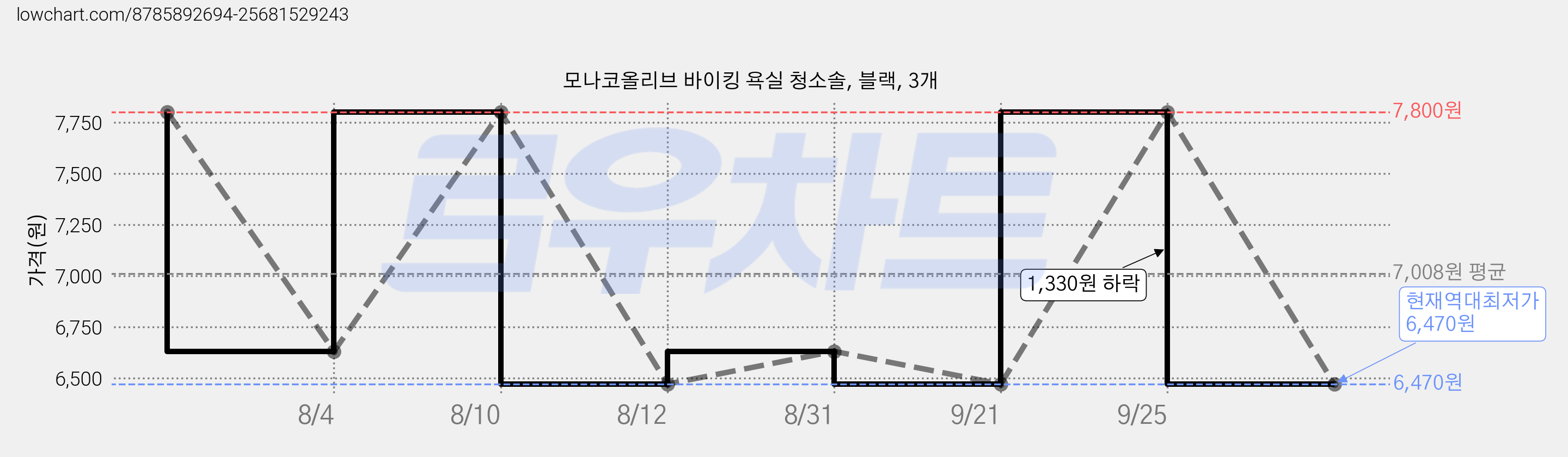 모나코올리브 바이킹 욕실 청소솔, 블랙, 3개 가격 변동 차트, 현재가 6,470원, 역대최저가