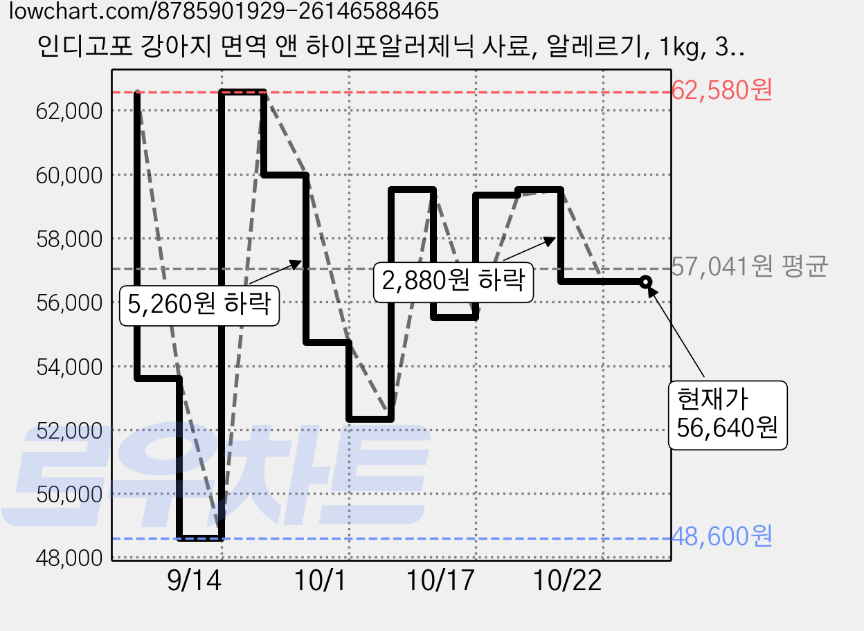 인디고포 강아지 면역 앤 하이포알러제닉 사료, 알레르기, 1kg, 3개 가격 변동 차트, 현재가 56,640원, 관측 최저가 48,600원