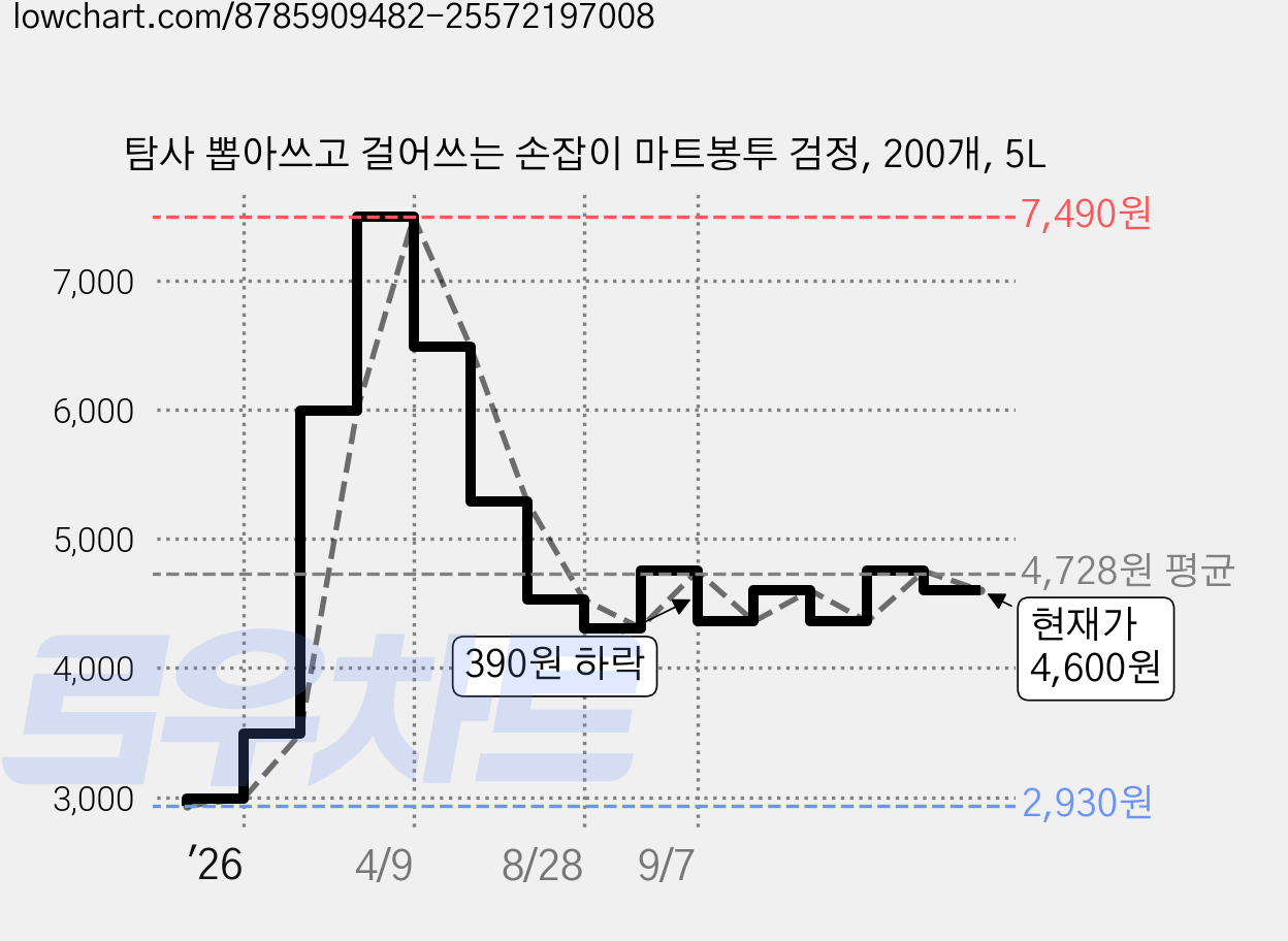 탐사 뽑아쓰고 걸어쓰는 손잡이 마트봉투 검정, 200개, 5L 가격 변동 차트, 현재가 4,600원, 관측 최저가 2,930원