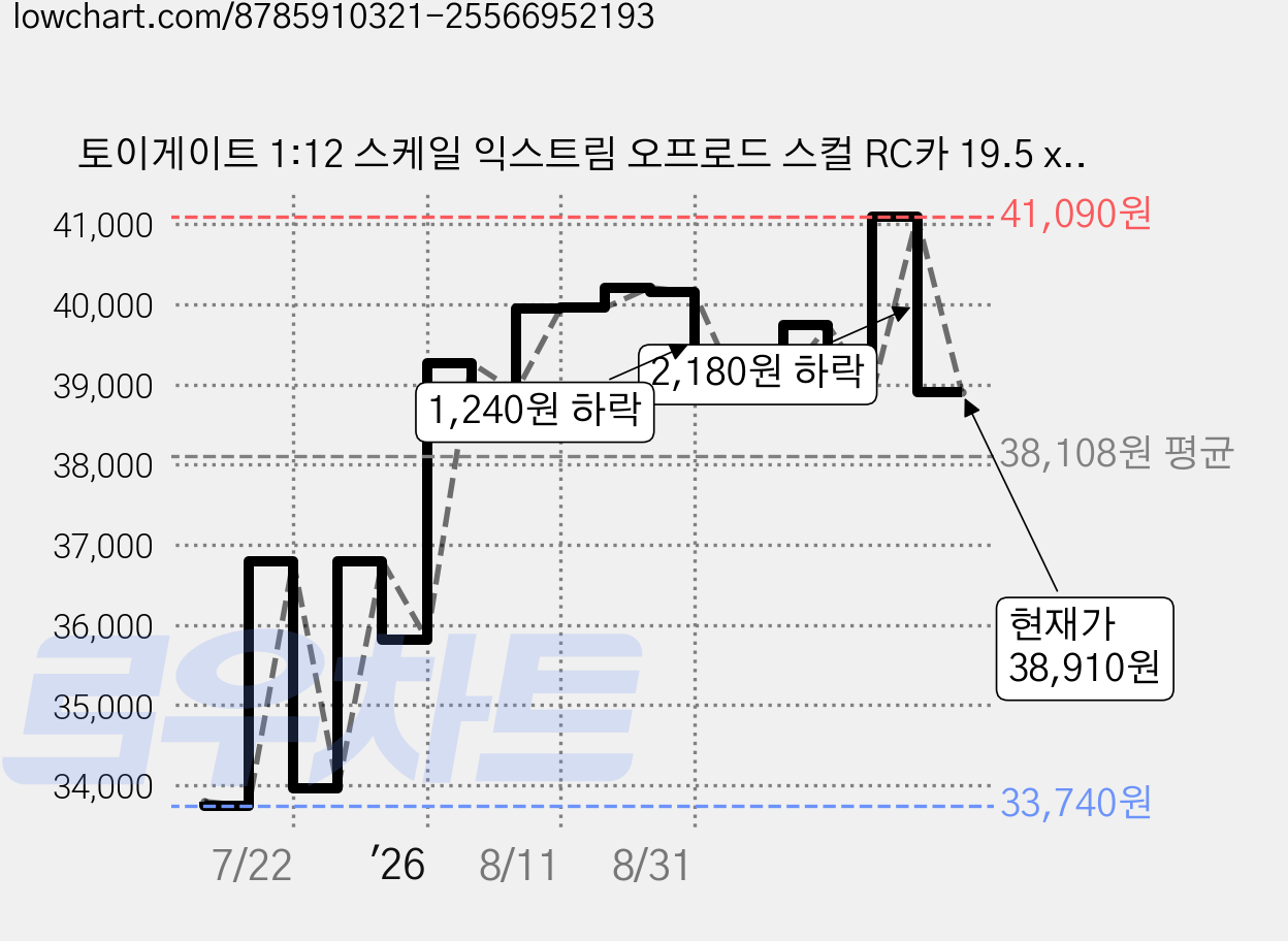 토이게이트 1:12 스케일 익스트림 오프로드 스컬 RC카 19.5 x 34 x 19 cm + 무선조종 리모콘 세트, 투톤 블랙(RC카), 1세트 가격 변동 차트, 현재가 38,910원, 관측 최저가 33,740원