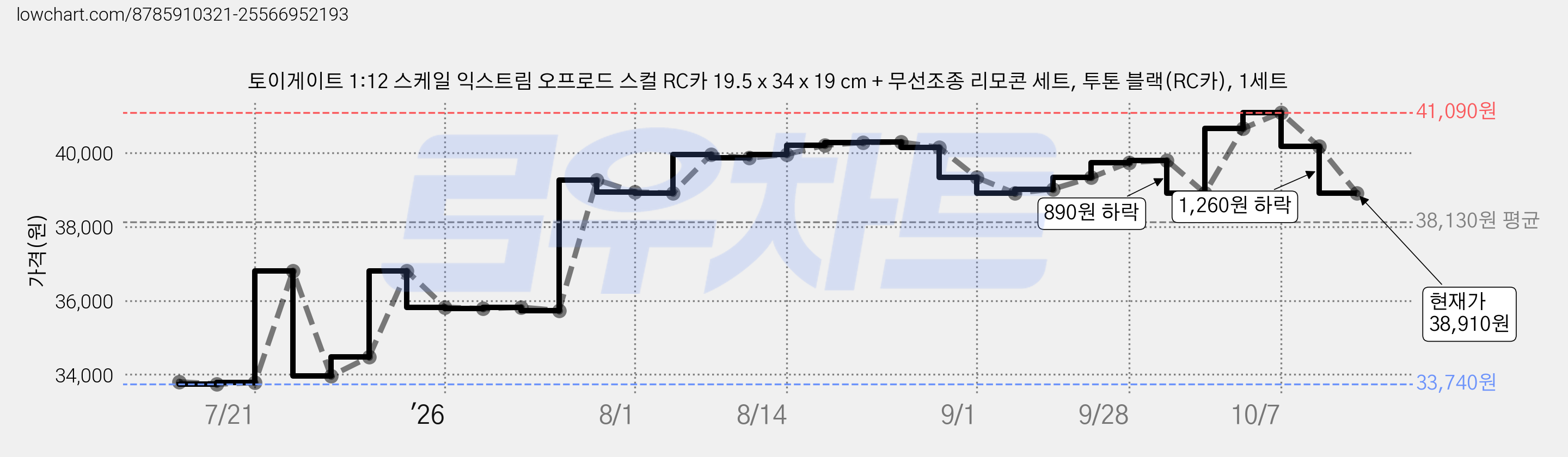 토이게이트 1:12 스케일 익스트림 오프로드 스컬 RC카 19.5 x 34 x 19 cm + 무선조종 리모콘 세트, 투톤 블랙(RC카), 1세트 가격 변동 차트, 현재가 38,910원, 관측 최저가 33,740원