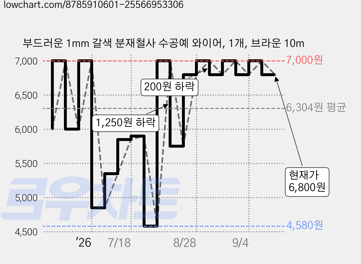 부드러운 1mm 갈색 분재철사 수공예 와이어, 1개, 브라운 10m 가격 변동 차트, 현재가 6,800원, 관측 최저가 4,580원