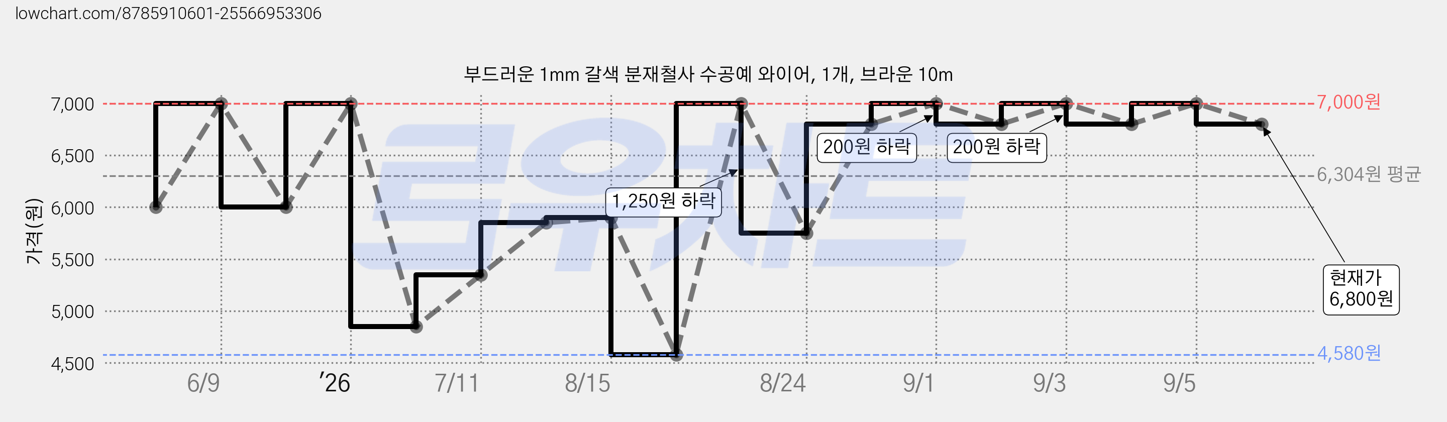 부드러운 1mm 갈색 분재철사 수공예 와이어, 1개, 브라운 10m 가격 변동 차트, 현재가 6,800원, 관측 최저가 4,580원