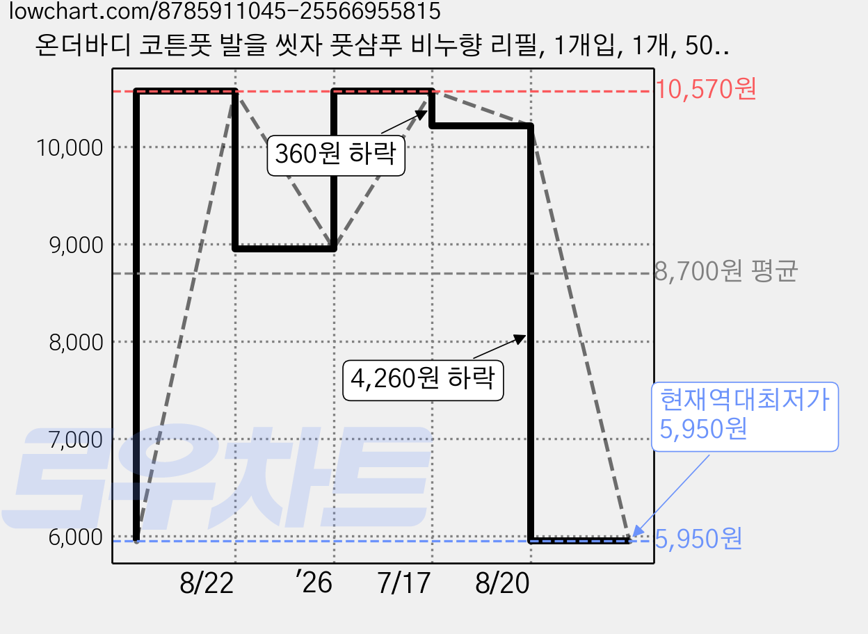 온더바디 코튼풋 발을 씻자 풋샴푸 비누향 리필, 1개입, 1개, 500ml 가격 변동 차트, 현재가 5,950원, 역대최저가