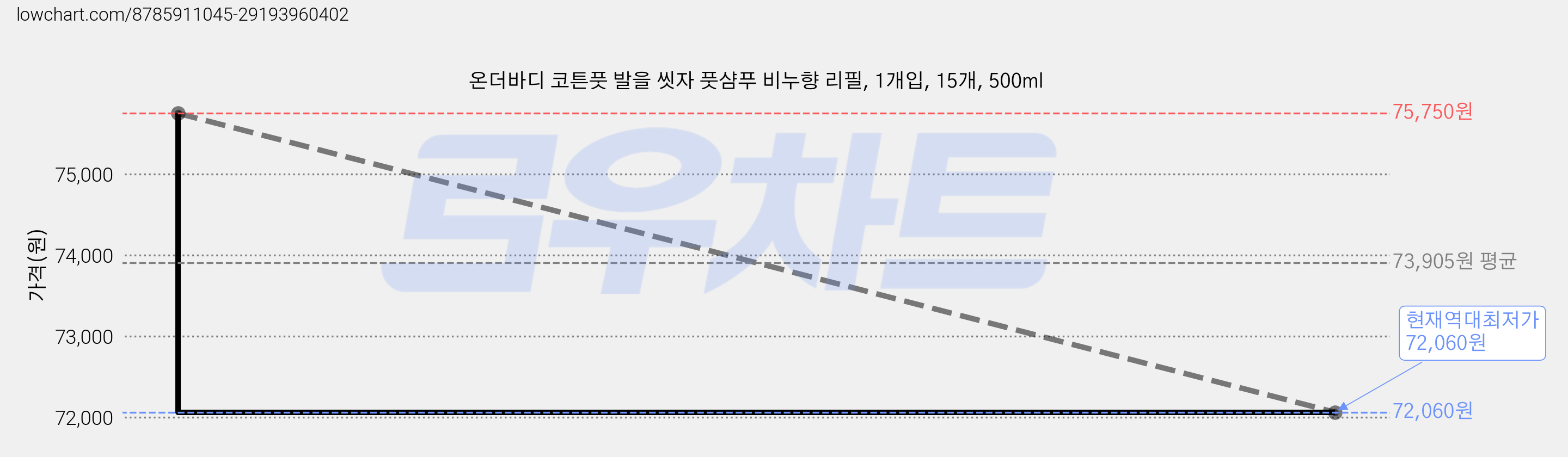 온더바디 코튼풋 발을 씻자 풋샴푸 비누향 리필, 1개입, 15개, 500ml 가격 변동 차트, 현재가 72,060원, 역대최저가