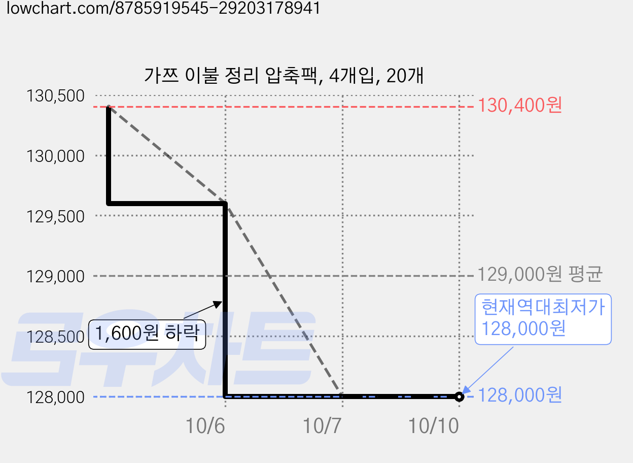 가쯔 이불 정리 압축팩, 4개입, 20개 가격 변동 차트, 현재가 128,000원, 역대최저가