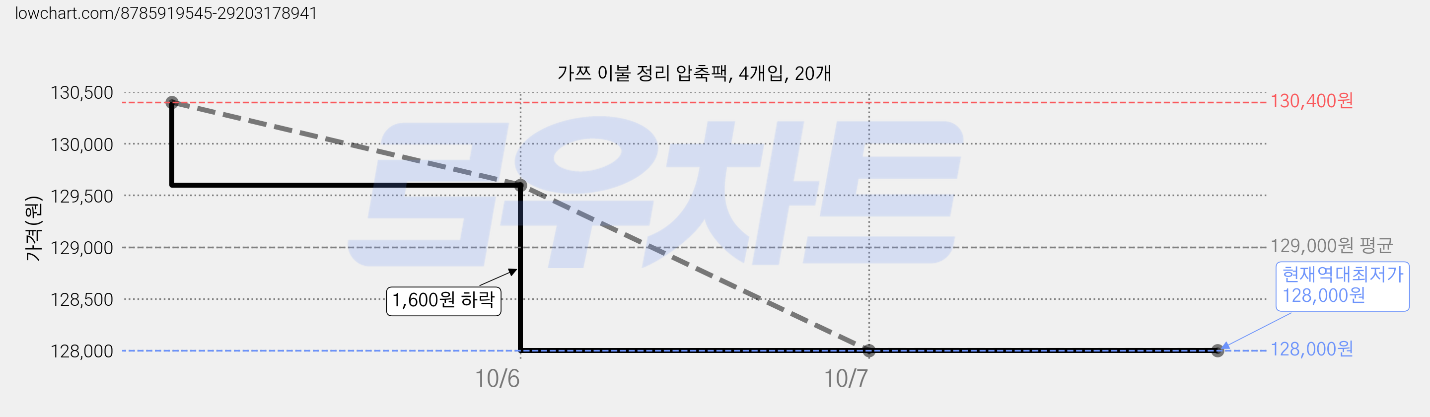 가쯔 이불 정리 압축팩, 4개입, 20개 가격 변동 차트, 현재가 128,000원, 역대최저가