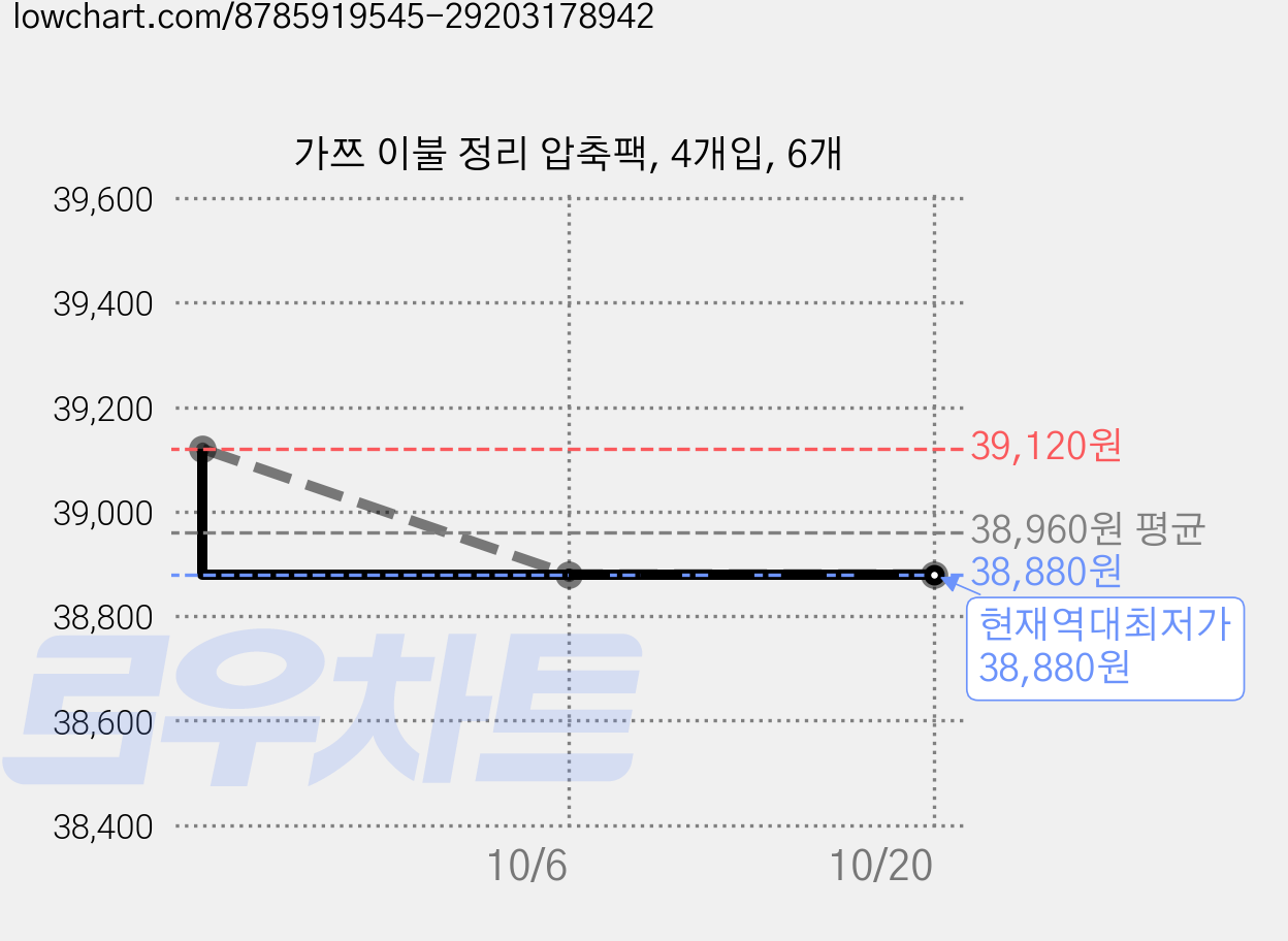 가쯔 이불 정리 압축팩, 4개입, 6개 가격 변동 차트, 현재가 38,880원, 역대최저가