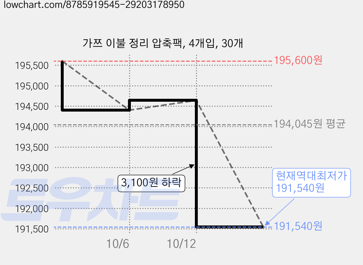 가쯔 이불 정리 압축팩, 4개입, 30개 가격 변동 차트, 현재가 191,540원, 역대최저가