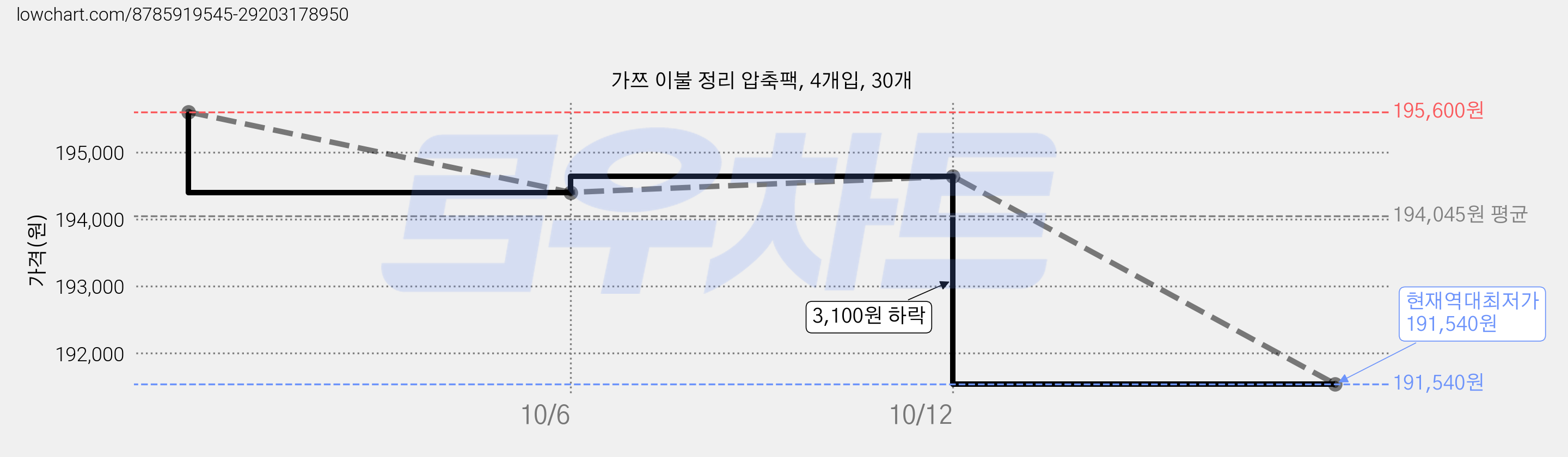 가쯔 이불 정리 압축팩, 4개입, 30개 가격 변동 차트, 현재가 191,540원, 역대최저가