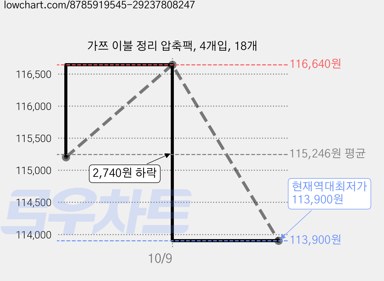 가쯔 이불 정리 압축팩, 4개입, 18개 가격 변동 차트, 현재가 113,900원, 역대최저가