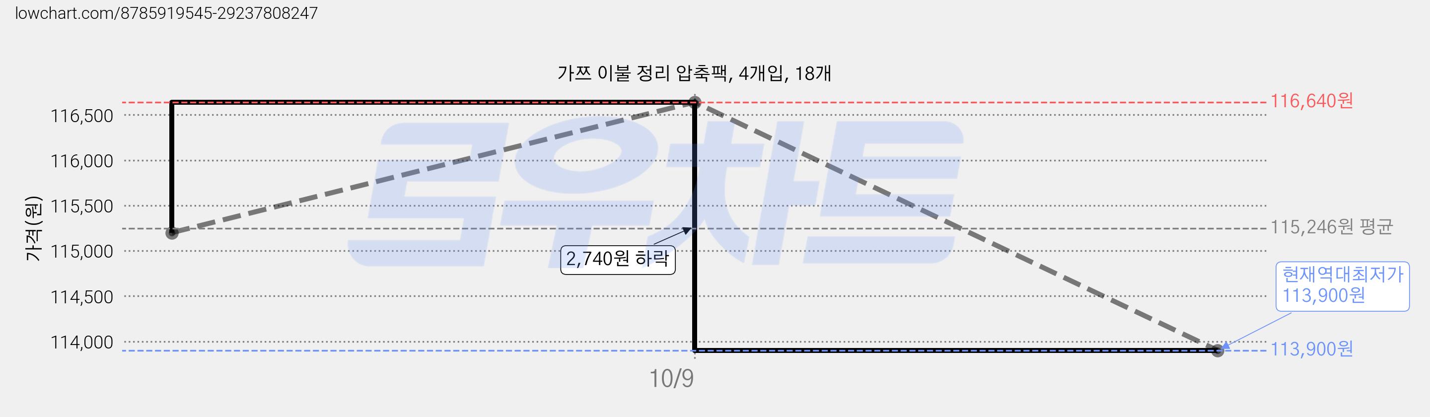 가쯔 이불 정리 압축팩, 4개입, 18개 가격 변동 차트, 현재가 113,900원, 역대최저가