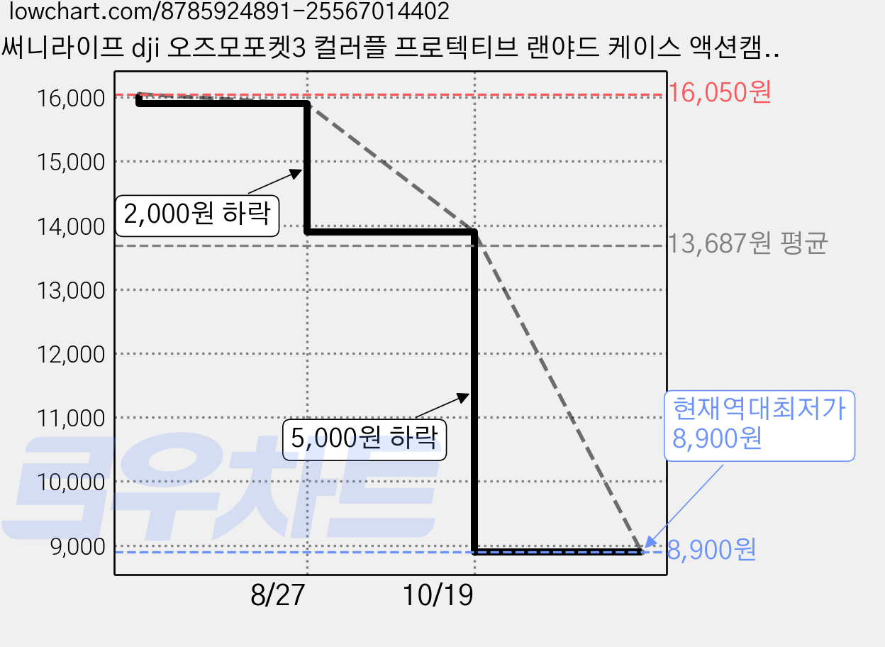 써니라이프 dji 오즈모포켓3 컬러플 프로텍티브 랜야드 케이스 액션캠 짐벌카메라 악세사리, 핑크, OP-K981 가격 변동 차트, 현재가 8,900원, 역대최저가