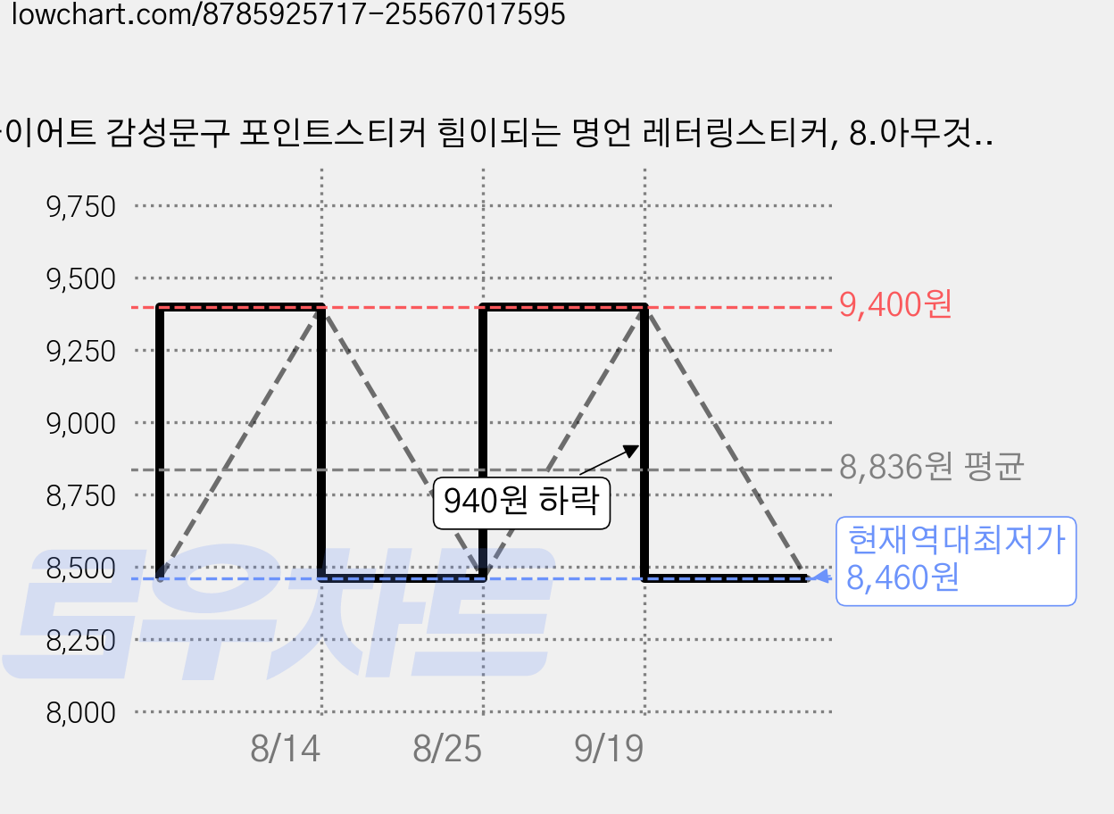 다이어트 감성문구 포인트스티커 힘이되는 명언 레터링스티커, 8.아무것도 하지 않으면, 블랙 가격 변동 차트, 현재가 8,460원, 역대최저가
