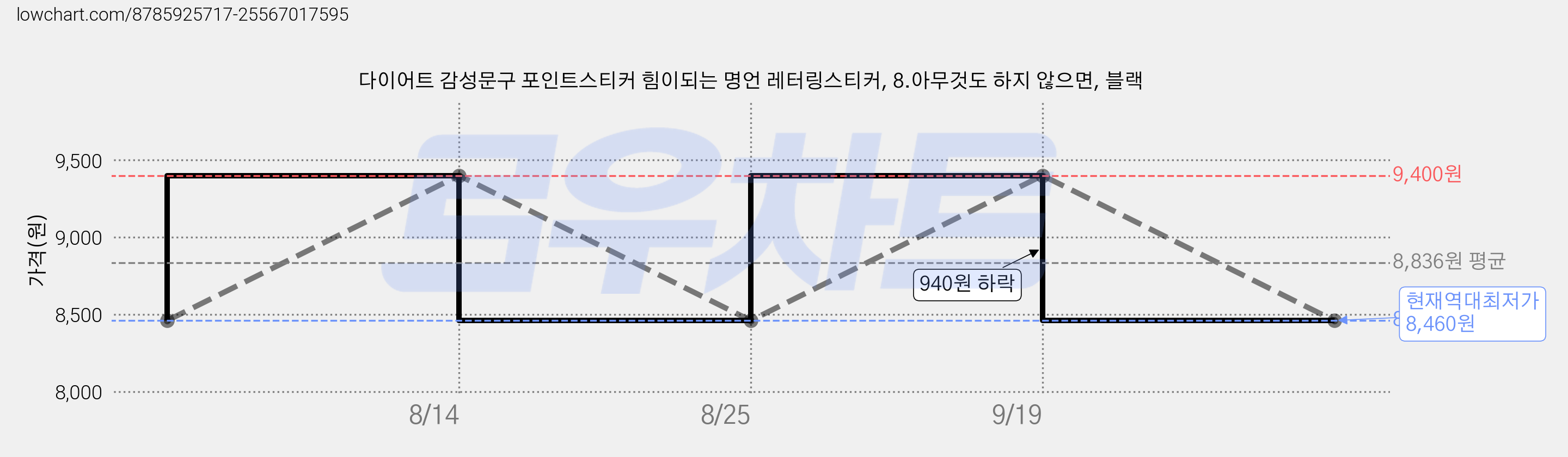 다이어트 감성문구 포인트스티커 힘이되는 명언 레터링스티커, 8.아무것도 하지 않으면, 블랙 가격 변동 차트, 현재가 8,460원, 역대최저가