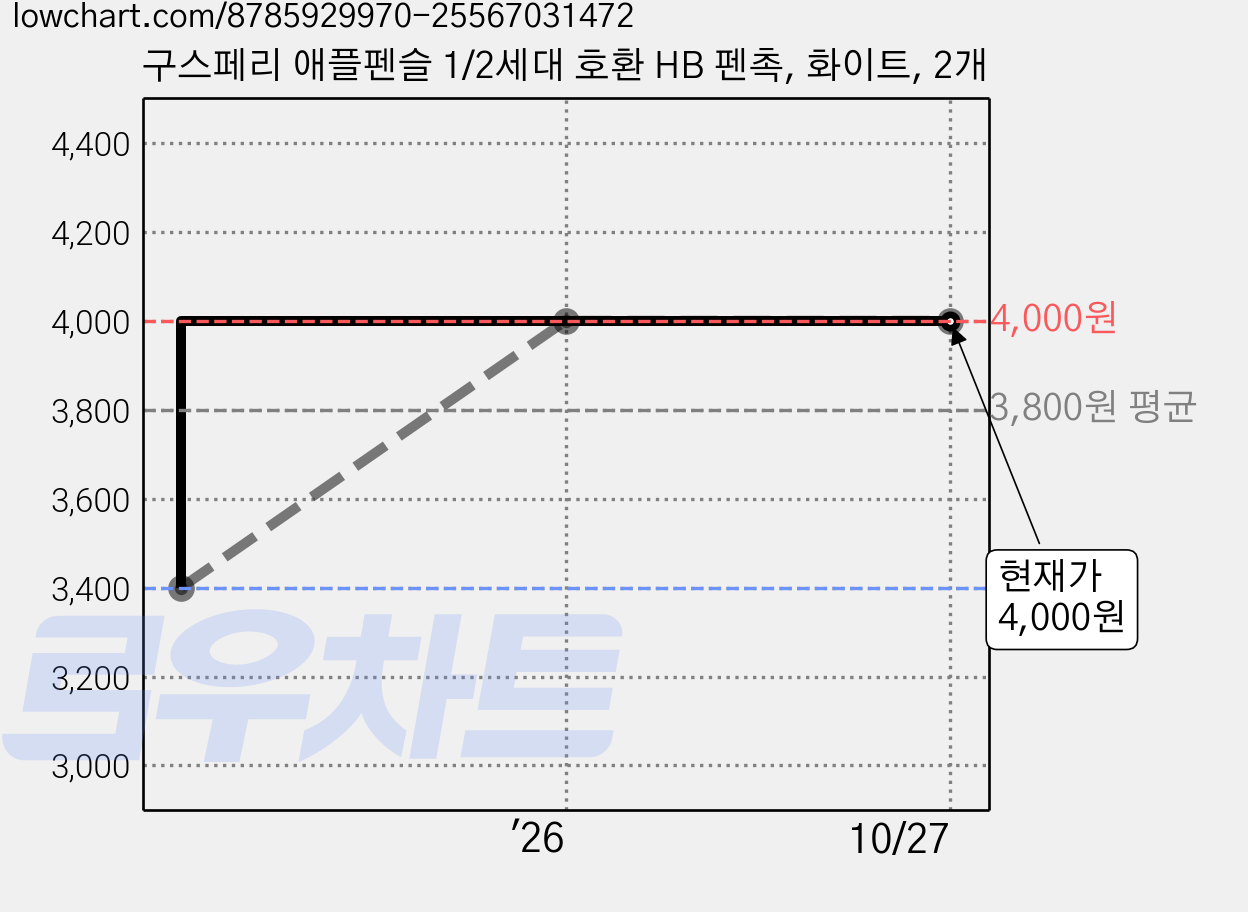 구스페리 애플펜슬 1/2세대 호환 HB 펜촉, 화이트, 2개 가격 변동 차트, 현재가 4,000원, 관측 최저가 3,400원