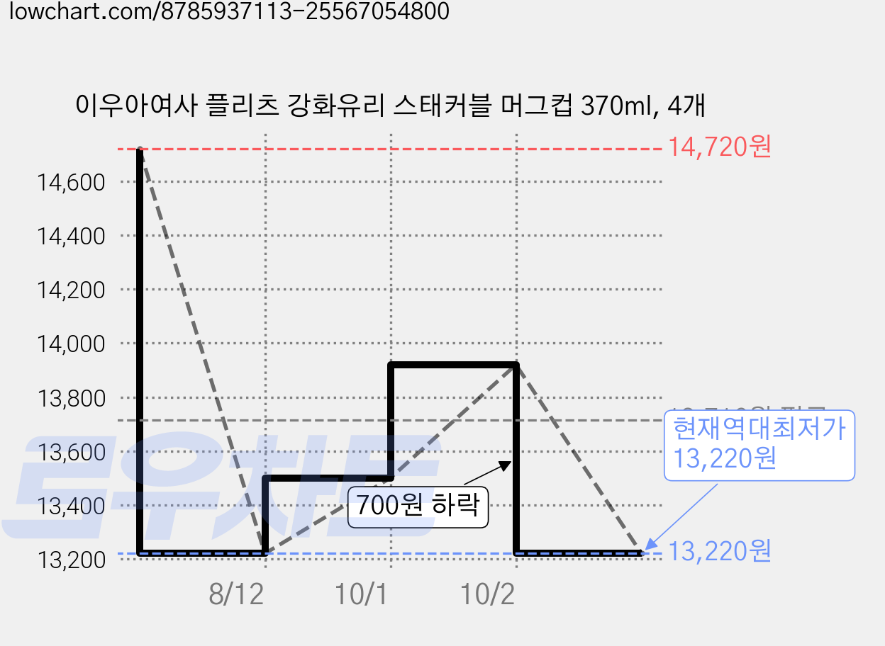 이우아여사 플리츠 강화유리 스태커블 머그컵 370ml, 4개 가격 변동 차트, 현재가 13,220원, 역대최저가