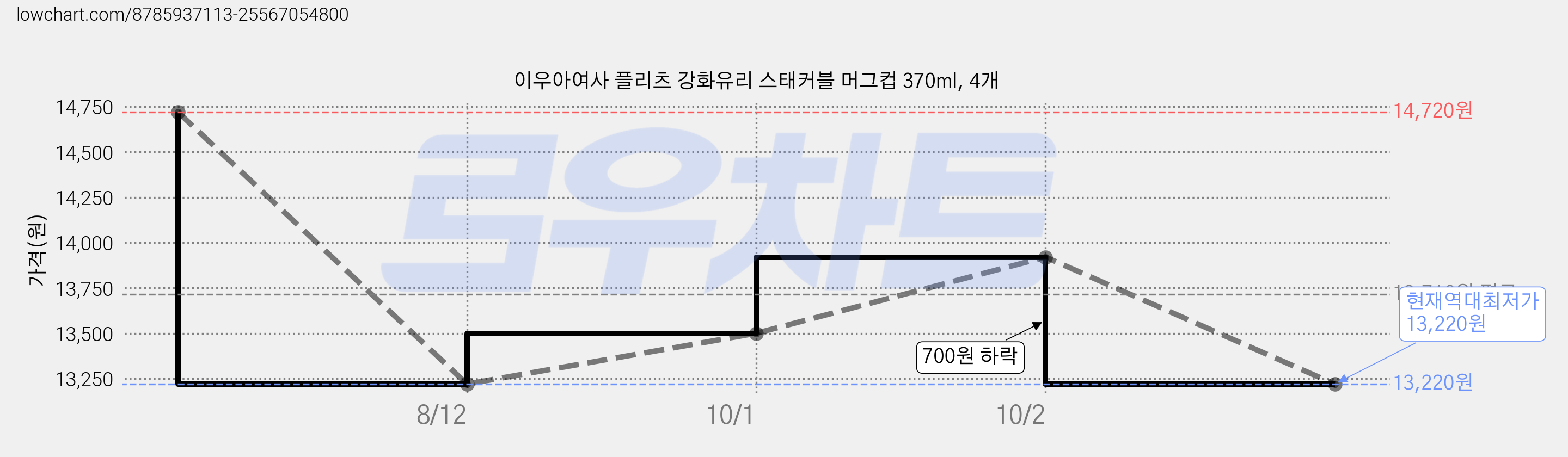 이우아여사 플리츠 강화유리 스태커블 머그컵 370ml, 4개 가격 변동 차트, 현재가 13,220원, 역대최저가