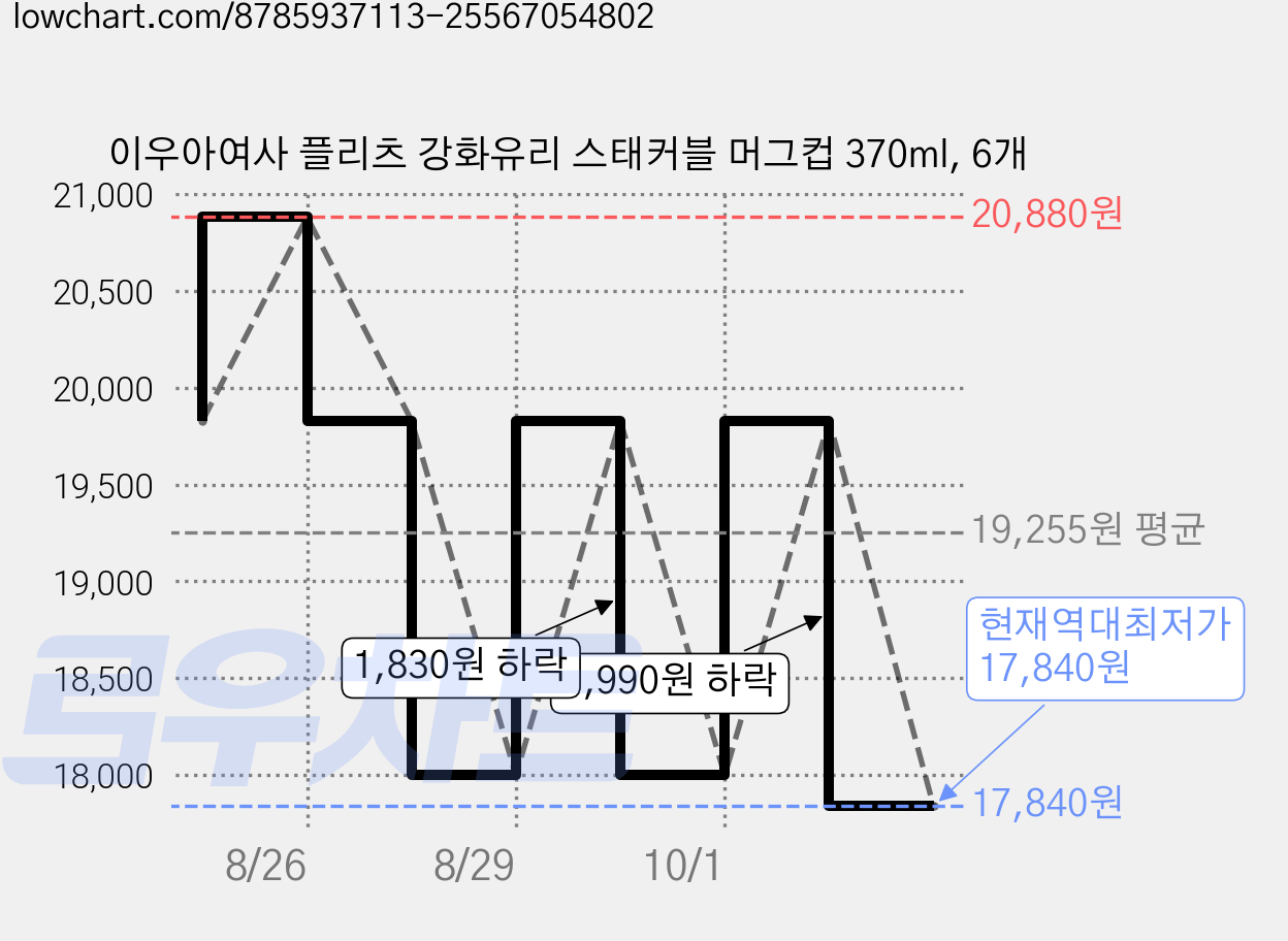 이우아여사 플리츠 강화유리 스태커블 머그컵 370ml, 6개 가격 변동 차트, 현재가 17,840원, 역대최저가