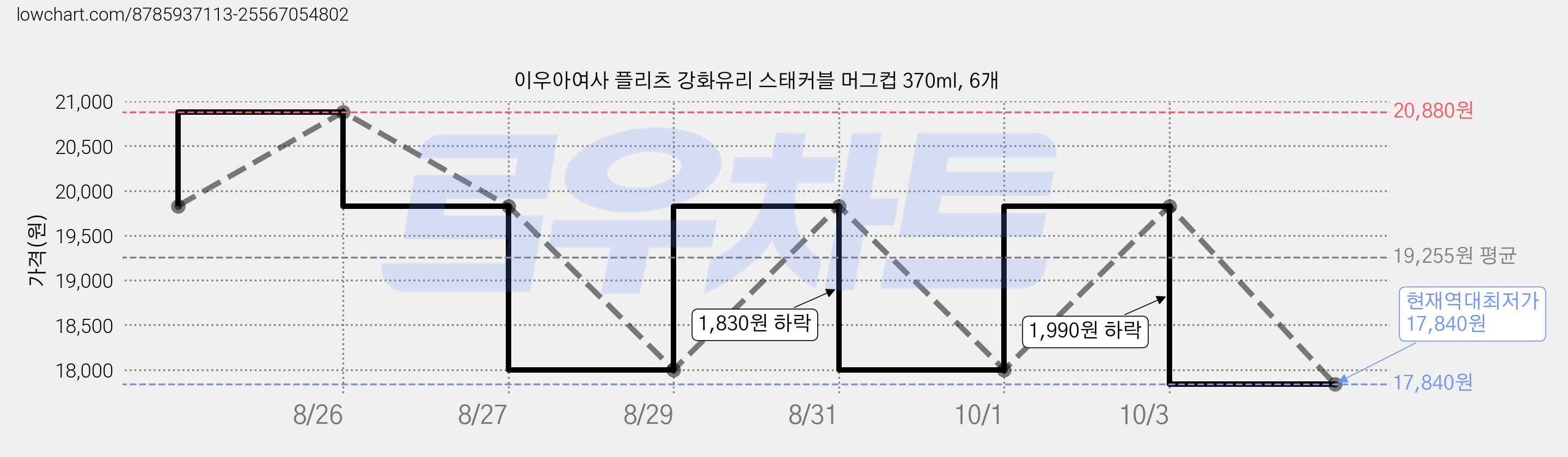 이우아여사 플리츠 강화유리 스태커블 머그컵 370ml, 6개 가격 변동 차트, 현재가 17,840원, 역대최저가