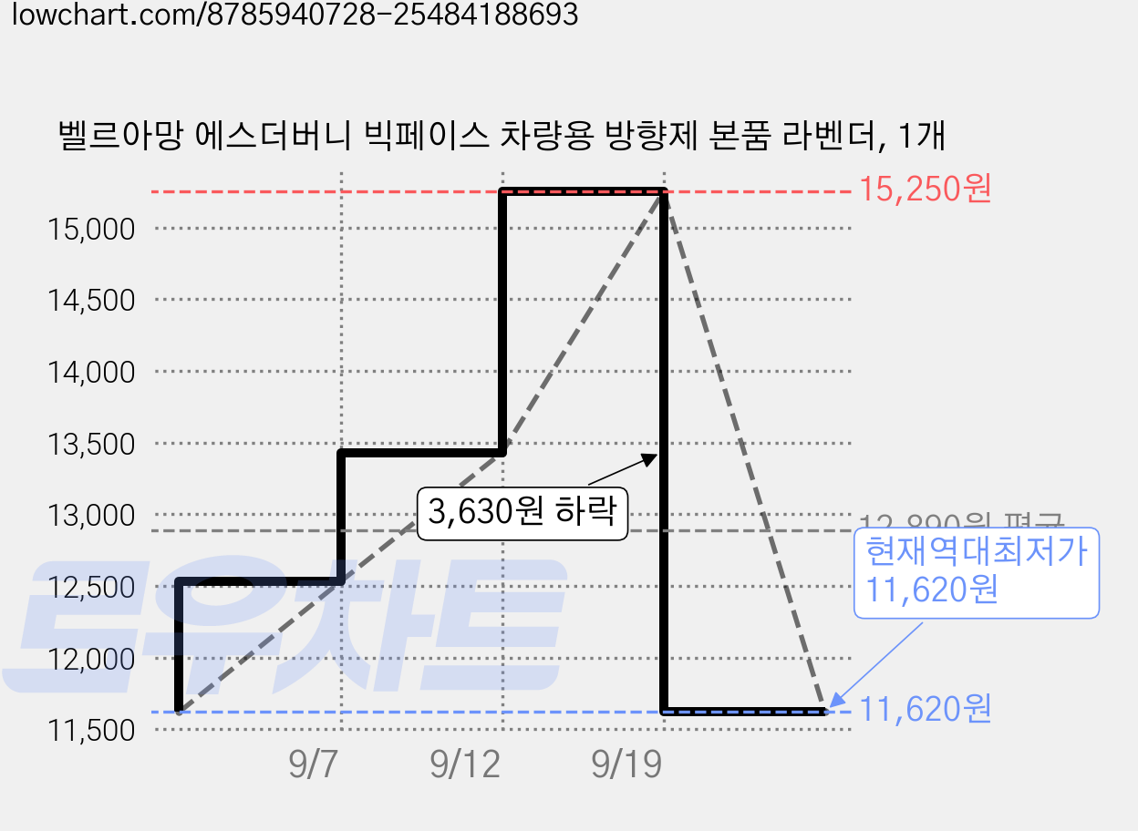 벨르아망 에스더버니 빅페이스 차량용 방향제 본품 라벤더, 1개 가격 변동 차트, 현재가 11,620원, 역대최저가
