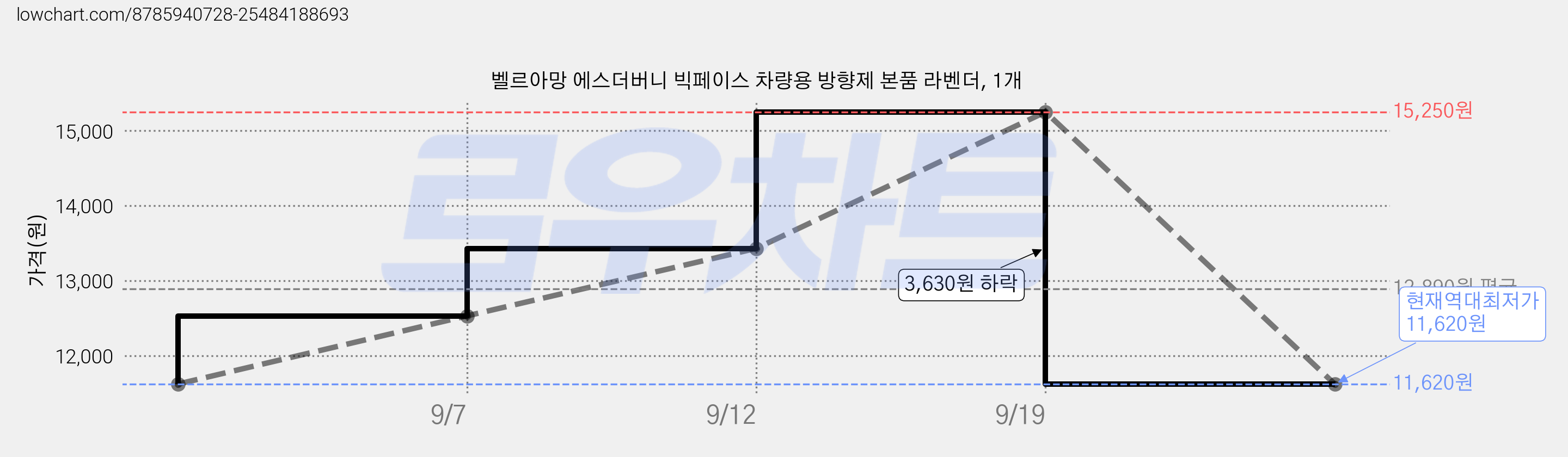 벨르아망 에스더버니 빅페이스 차량용 방향제 본품 라벤더, 1개 가격 변동 차트, 현재가 11,620원, 역대최저가