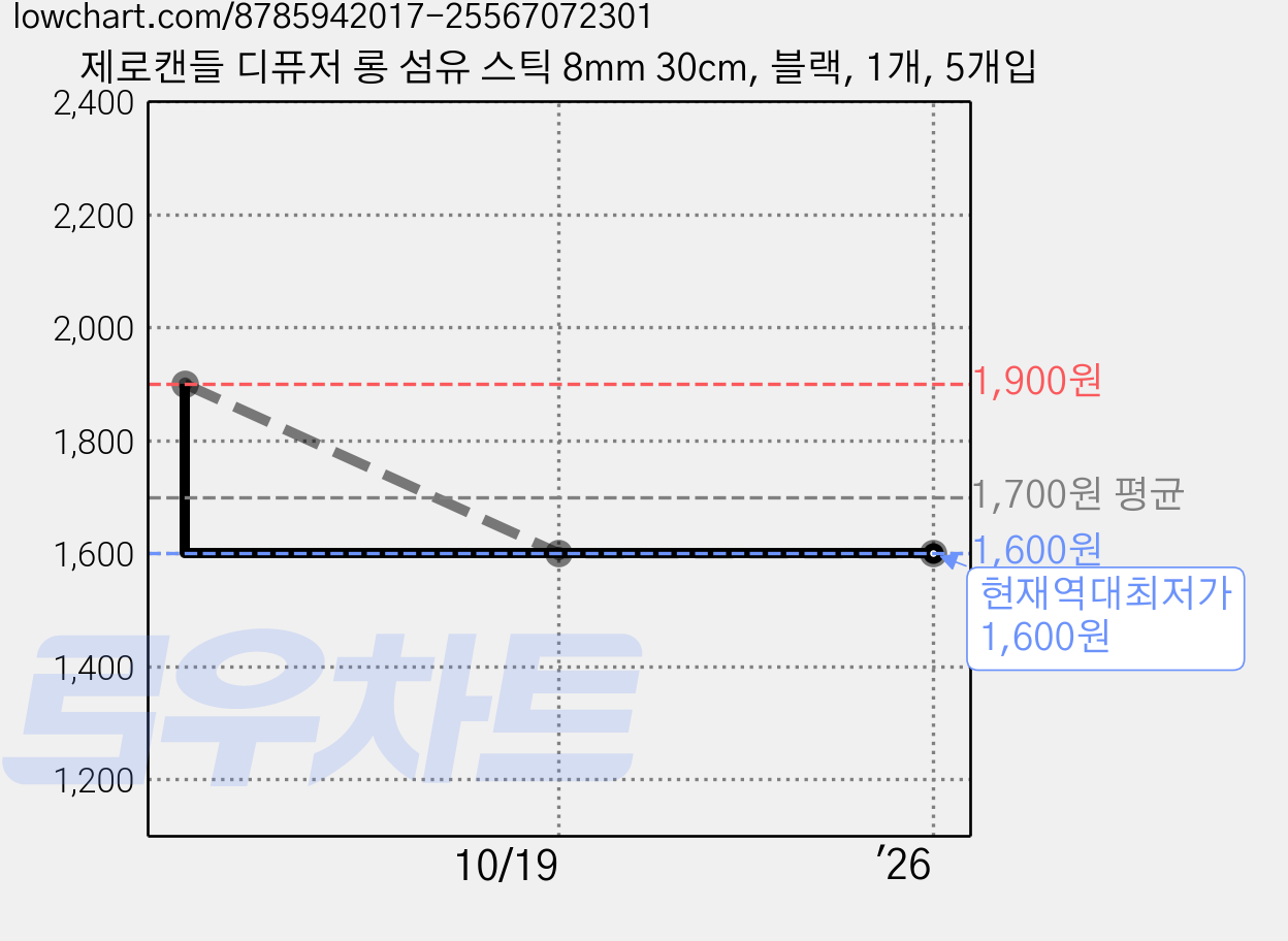 제로캔들 디퓨저 롱 섬유 스틱 8mm 30cm, 블랙, 1개, 5개입 가격 변동 차트, 현재가 1,600원, 역대최저가