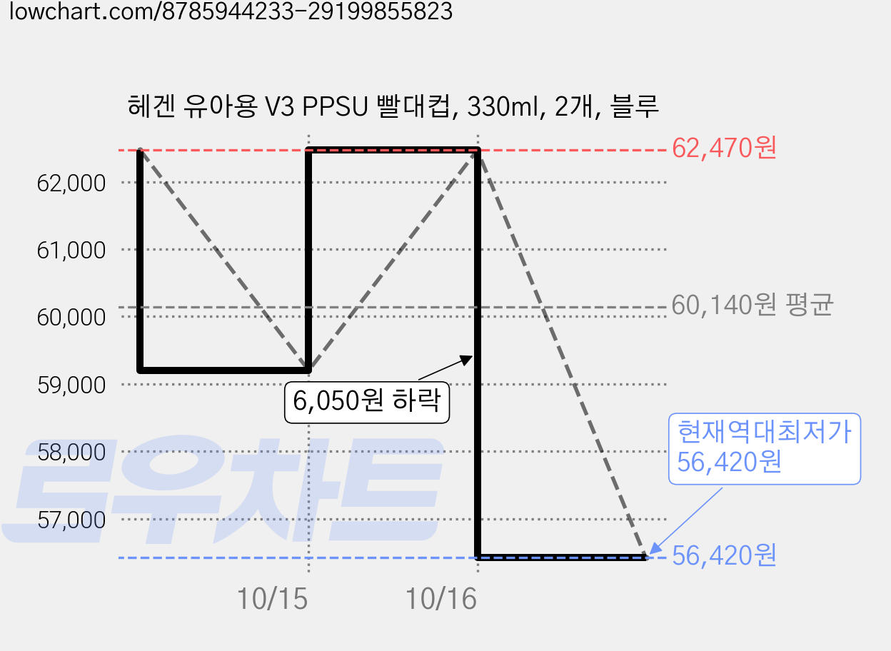 헤겐 유아용 V3 PPSU 빨대컵, 330ml, 2개, 블루 가격 변동 차트, 현재가 56,420원, 역대최저가