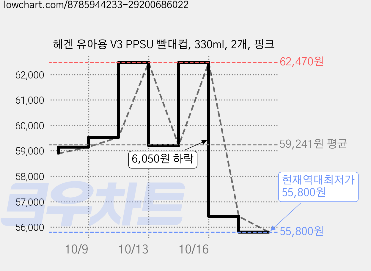 헤겐 유아용 V3 PPSU 빨대컵, 330ml, 2개, 핑크 가격 변동 차트, 현재가 55,800원, 역대최저가